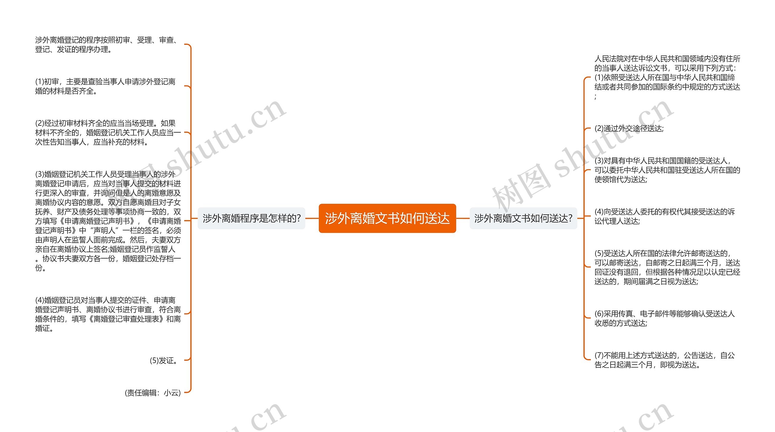 涉外离婚文书如何送达思维导图