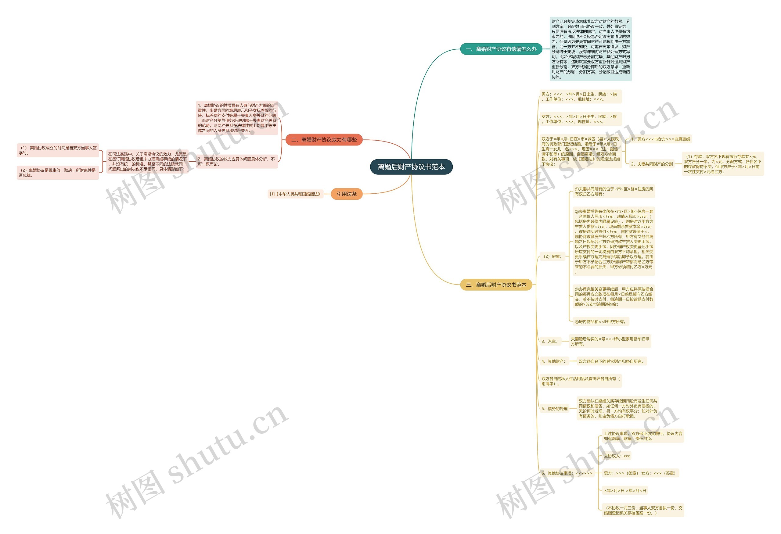 离婚后财产协议书范本思维导图