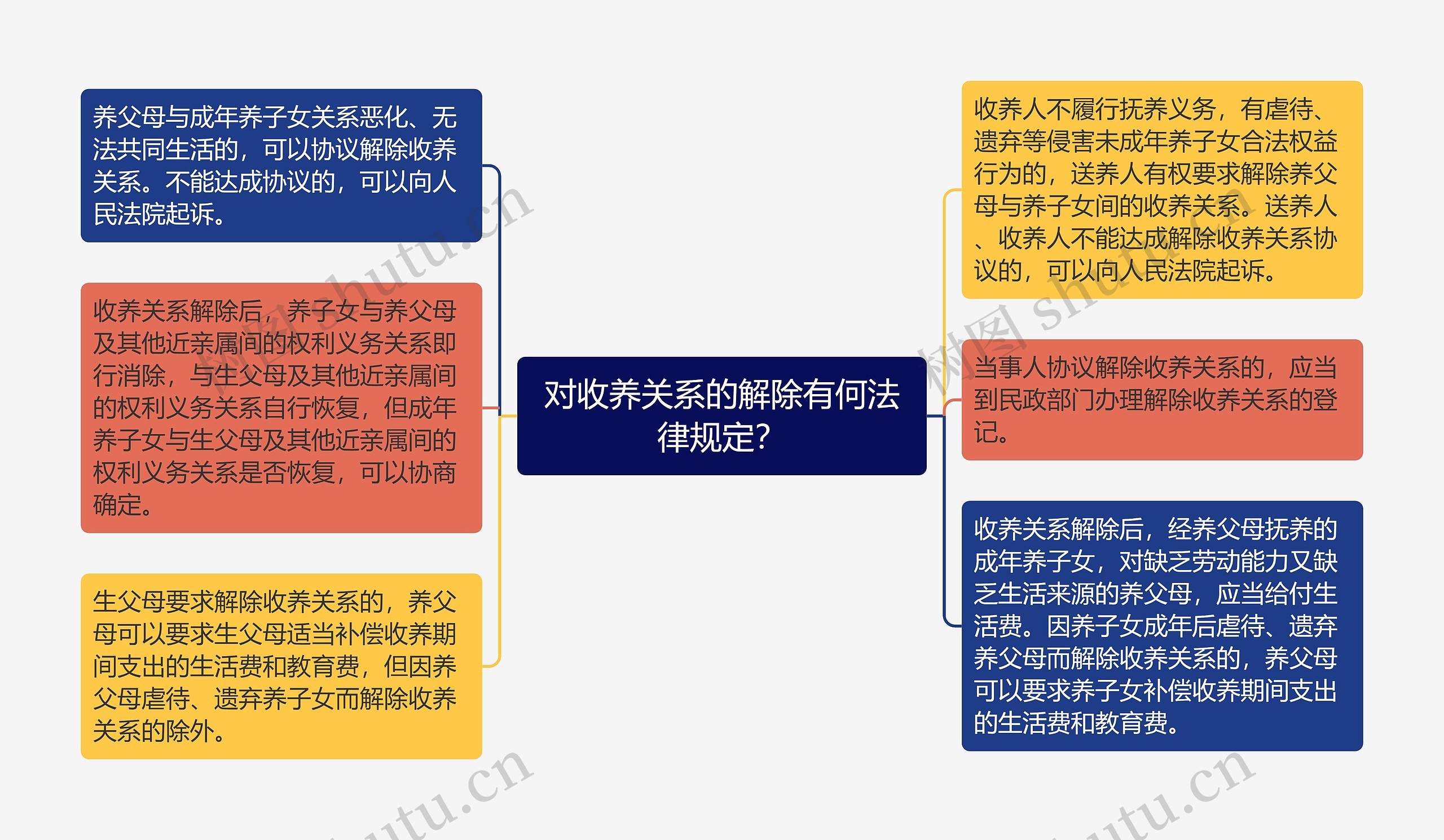 对收养关系的解除有何法律规定？思维导图