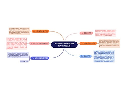 协议离婚与法院判决离婚析产方式的区别