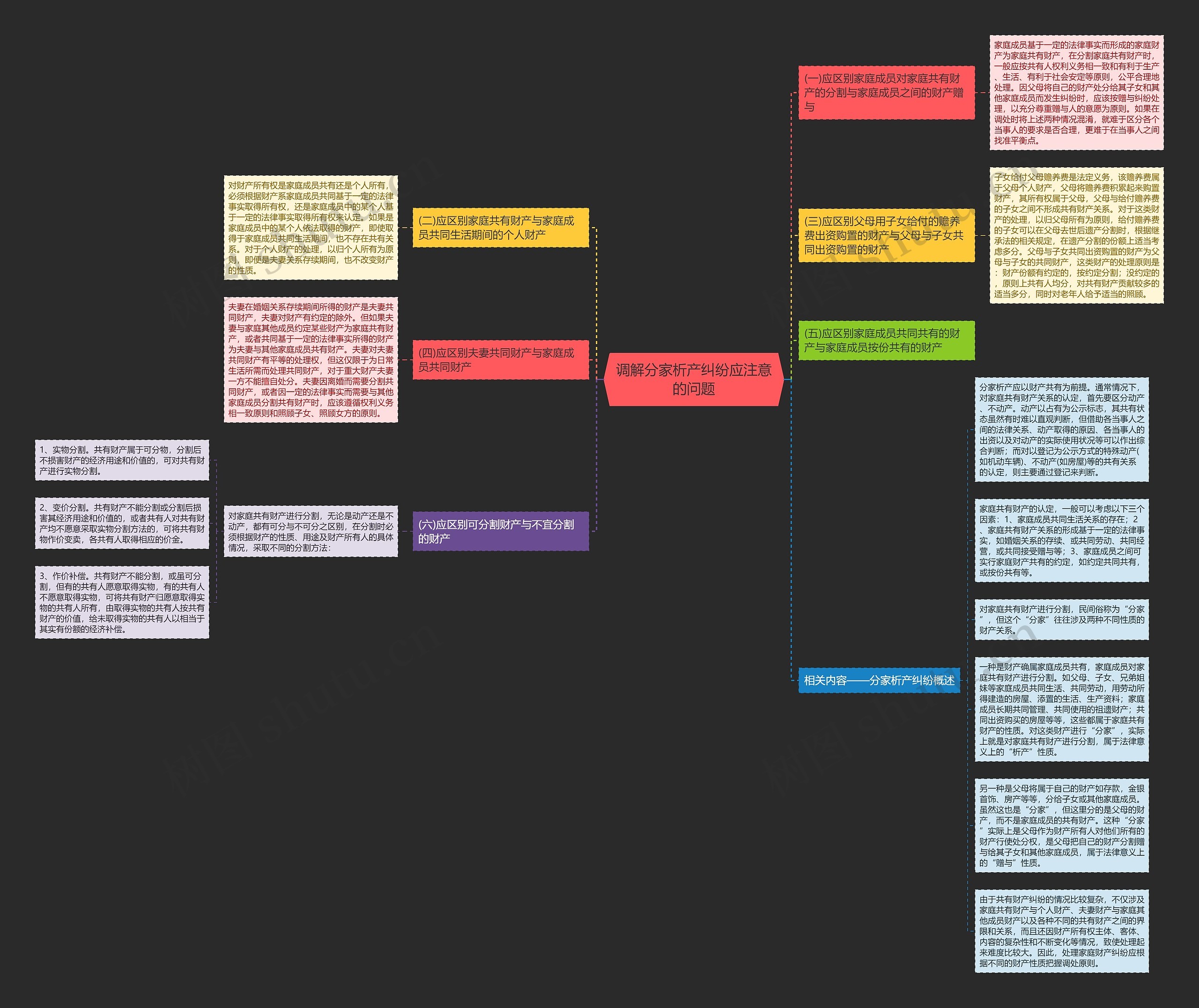 调解分家析产纠纷应注意的问题思维导图