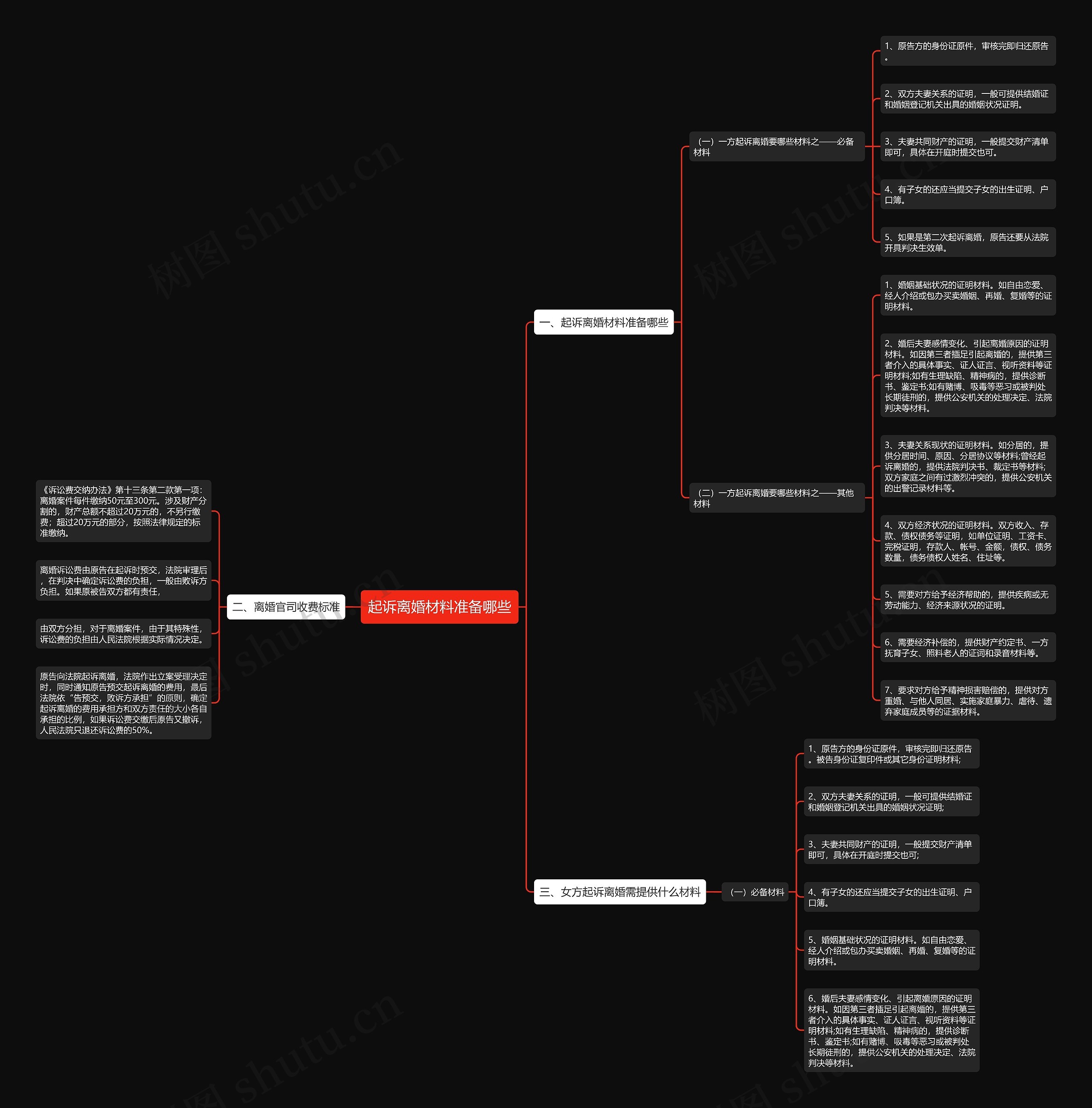起诉离婚材料准备哪些思维导图