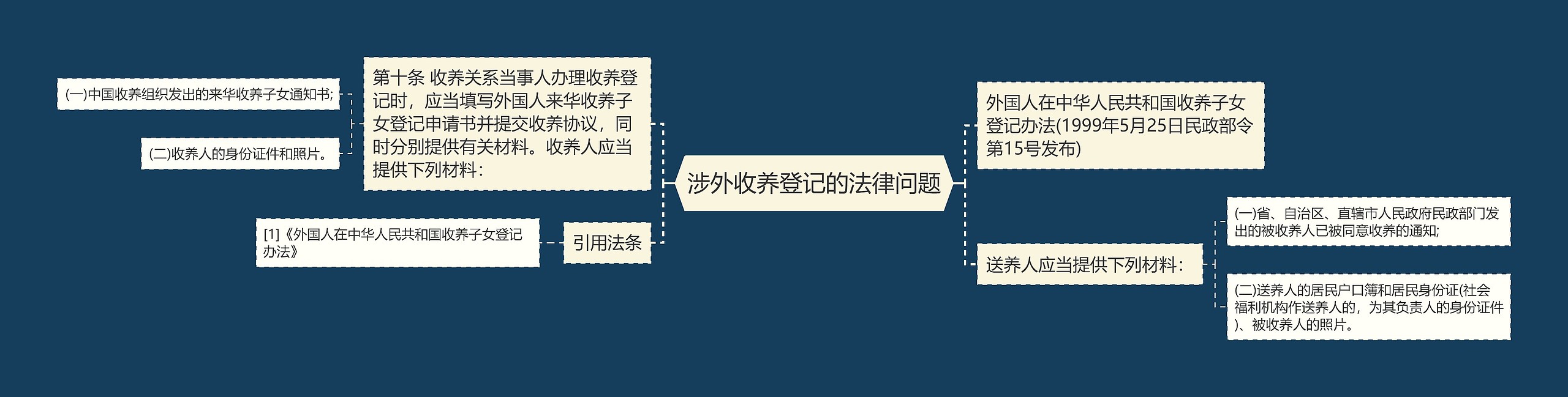 涉外收养登记的法律问题思维导图