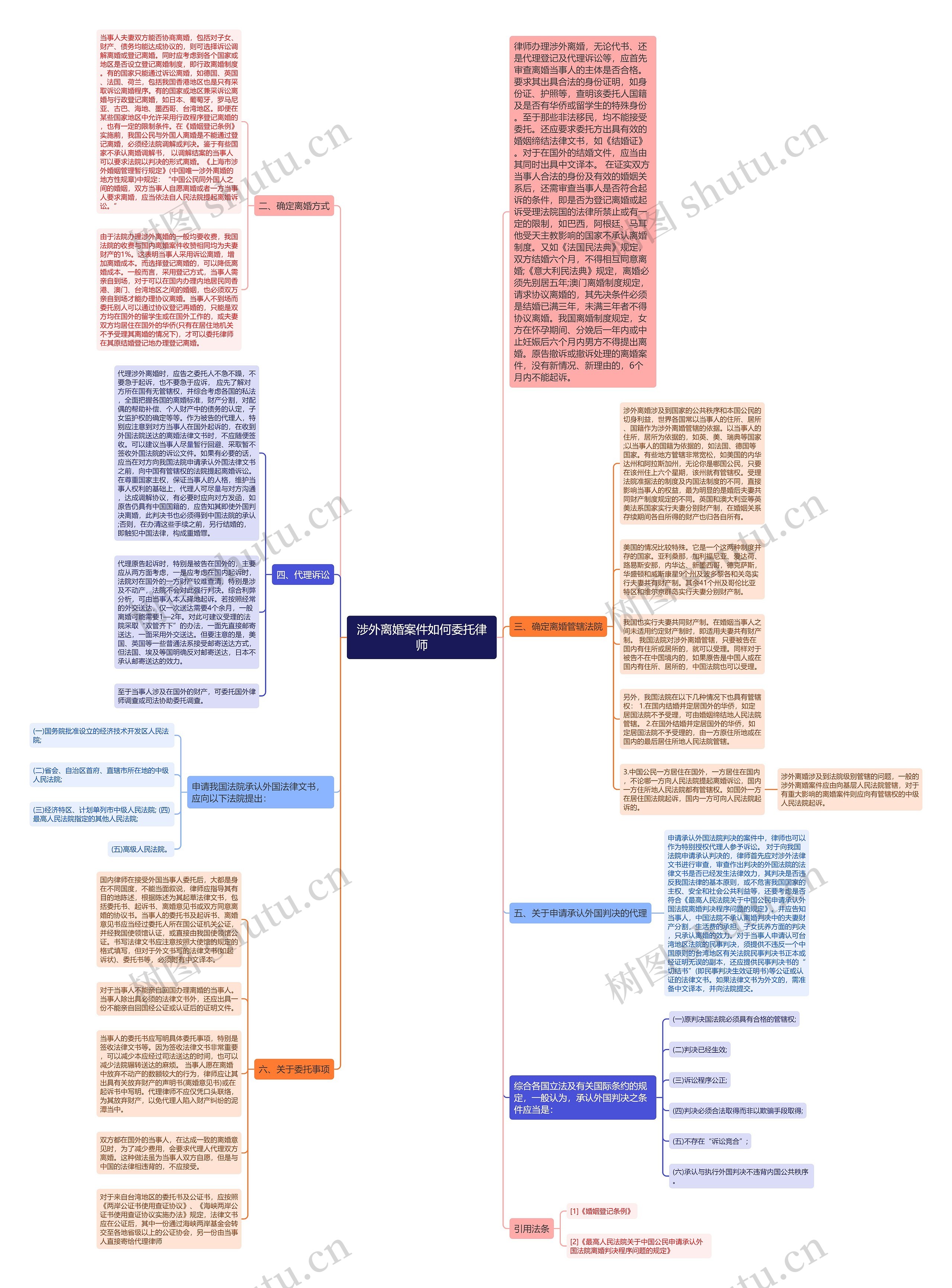 涉外离婚案件如何委托律师思维导图