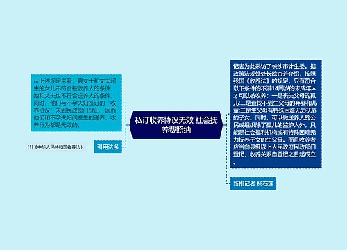 私订收养协议无效 社会抚养费照纳