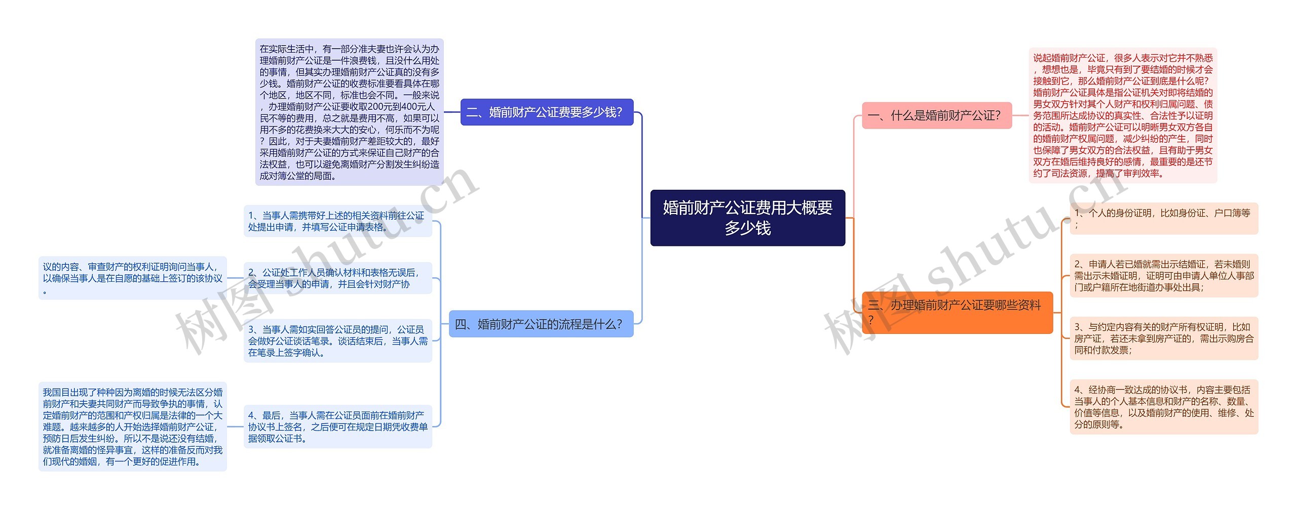 婚前财产公证费用大概要多少钱思维导图