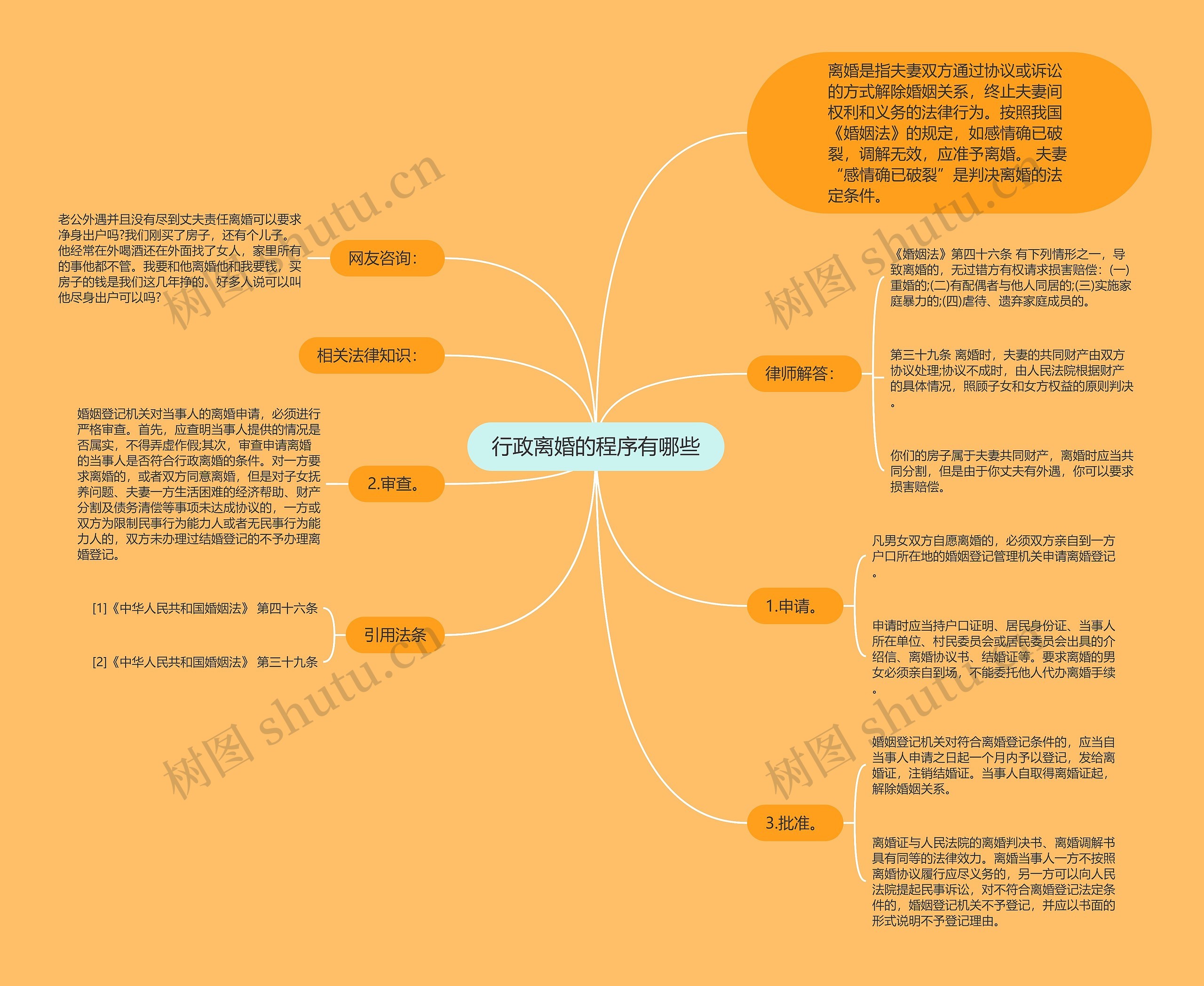 行政离婚的程序有哪些思维导图