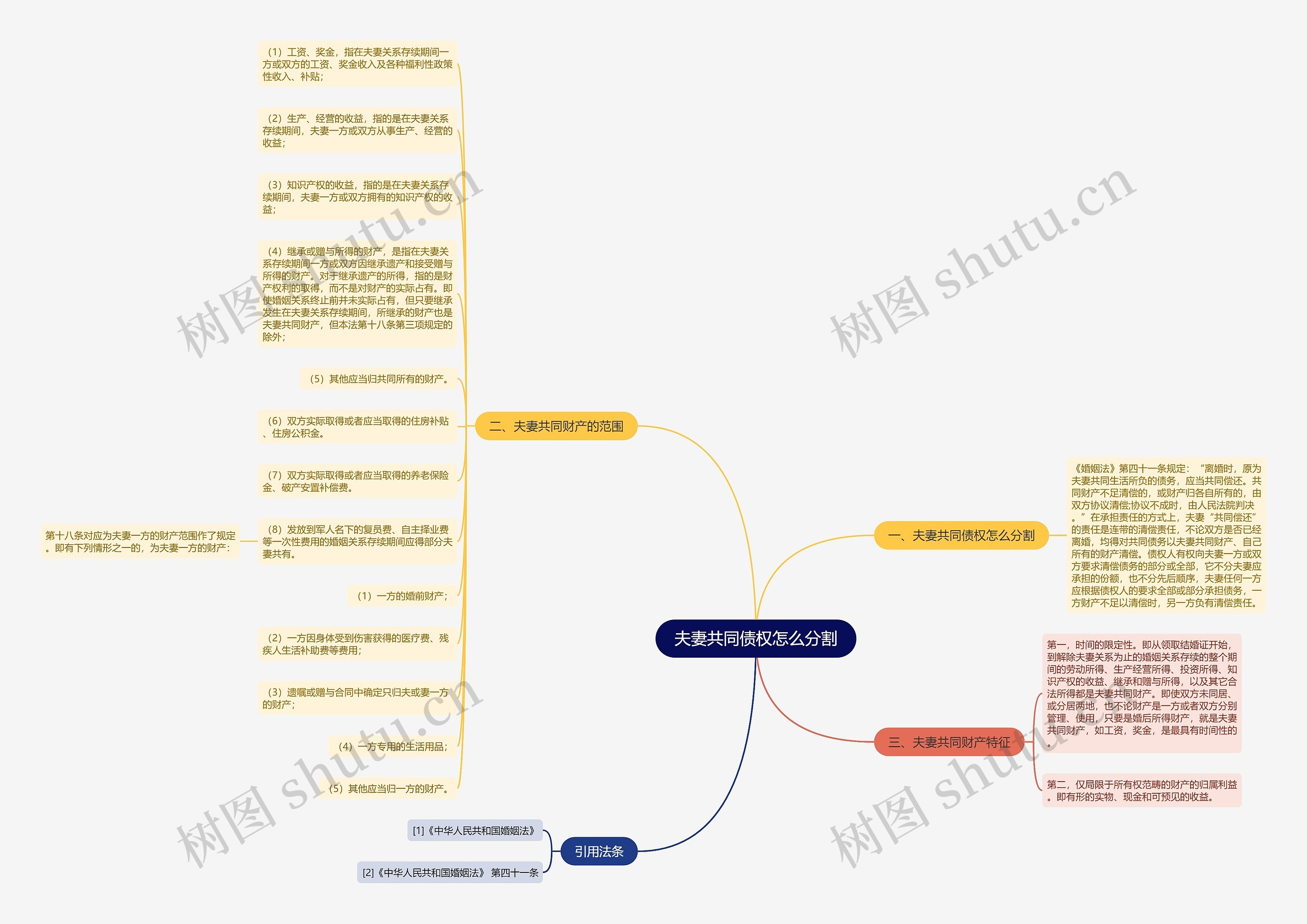 夫妻共同债权怎么分割思维导图