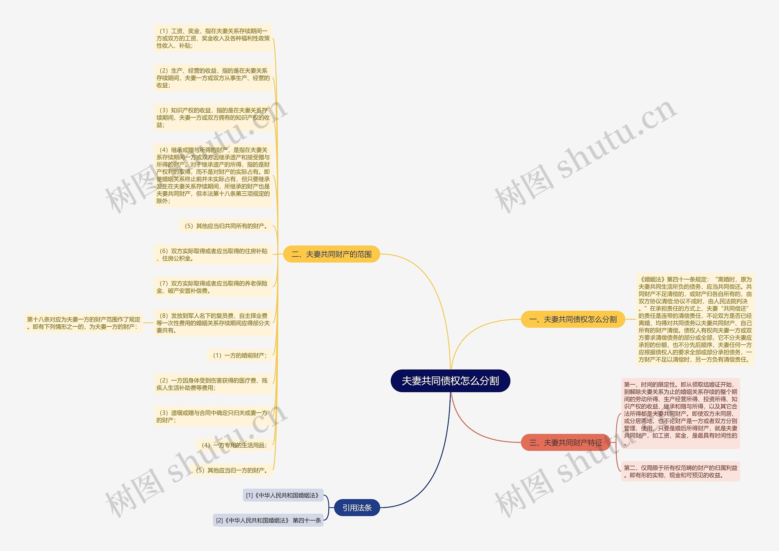 夫妻共同债权怎么分割思维导图高清图 夫妻共同债权怎么分割思维导图