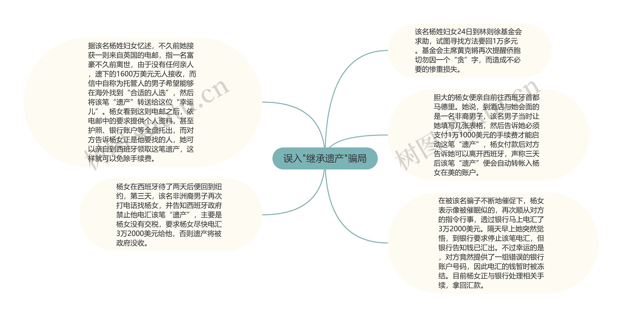 误入"继承遗产"骗局思维导图