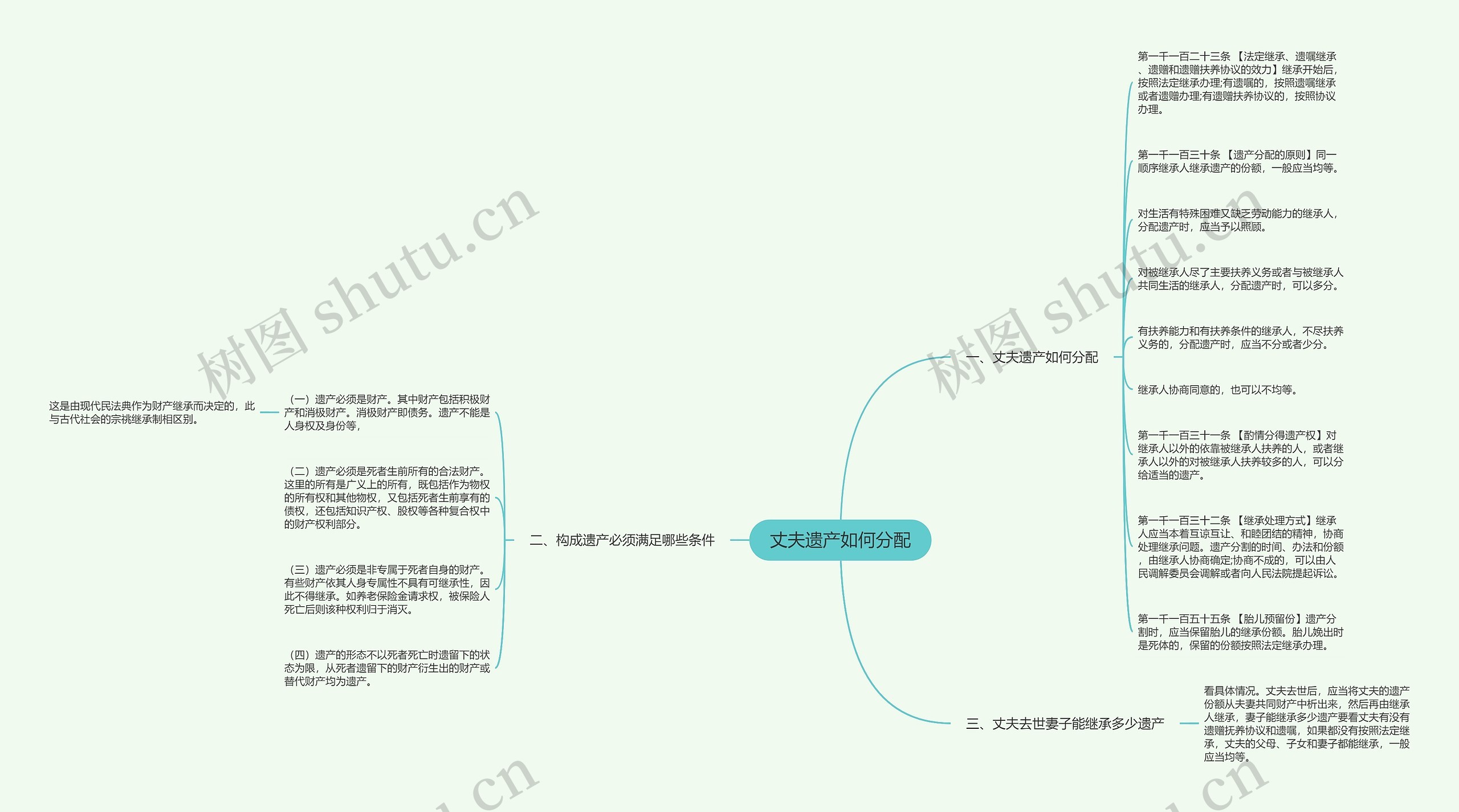 丈夫遗产如何分配思维导图