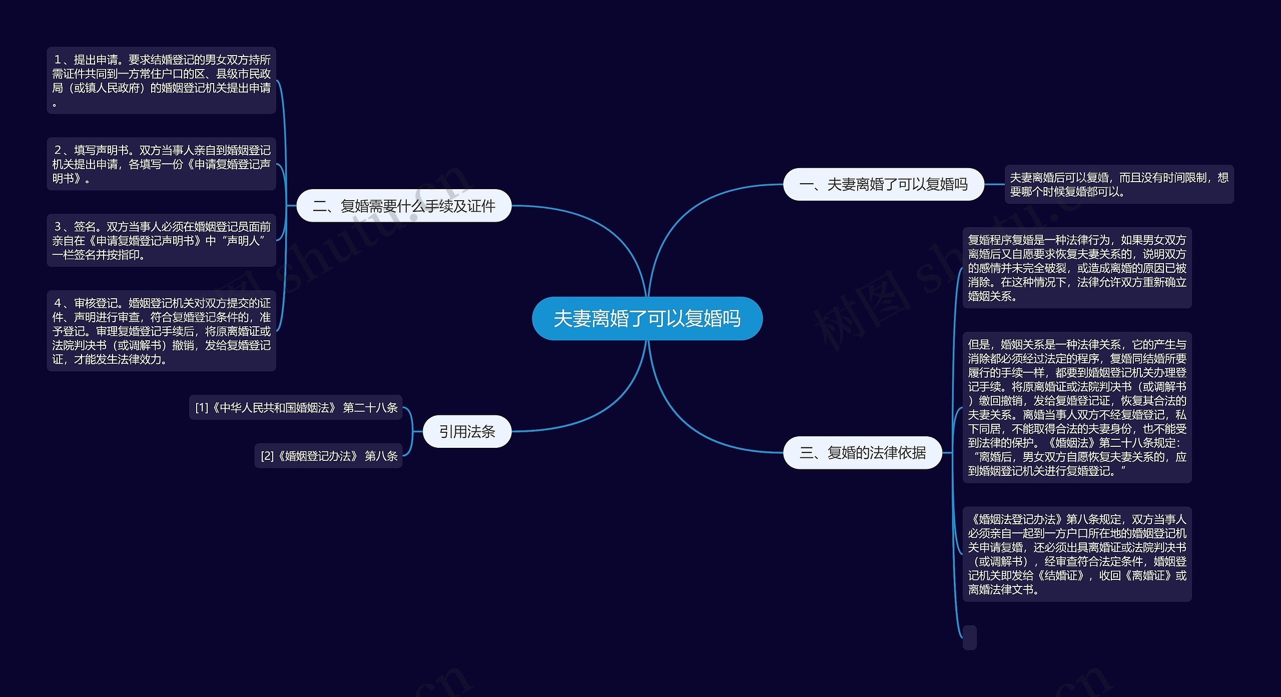 夫妻离婚了可以复婚吗思维导图