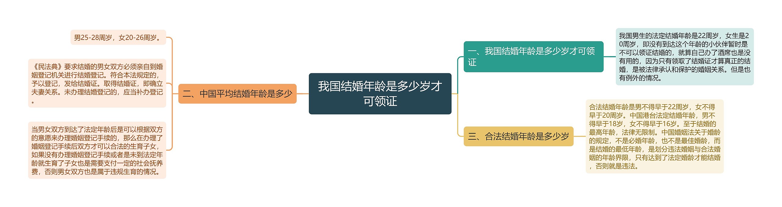 我国结婚年龄是多少岁才可领证思维导图