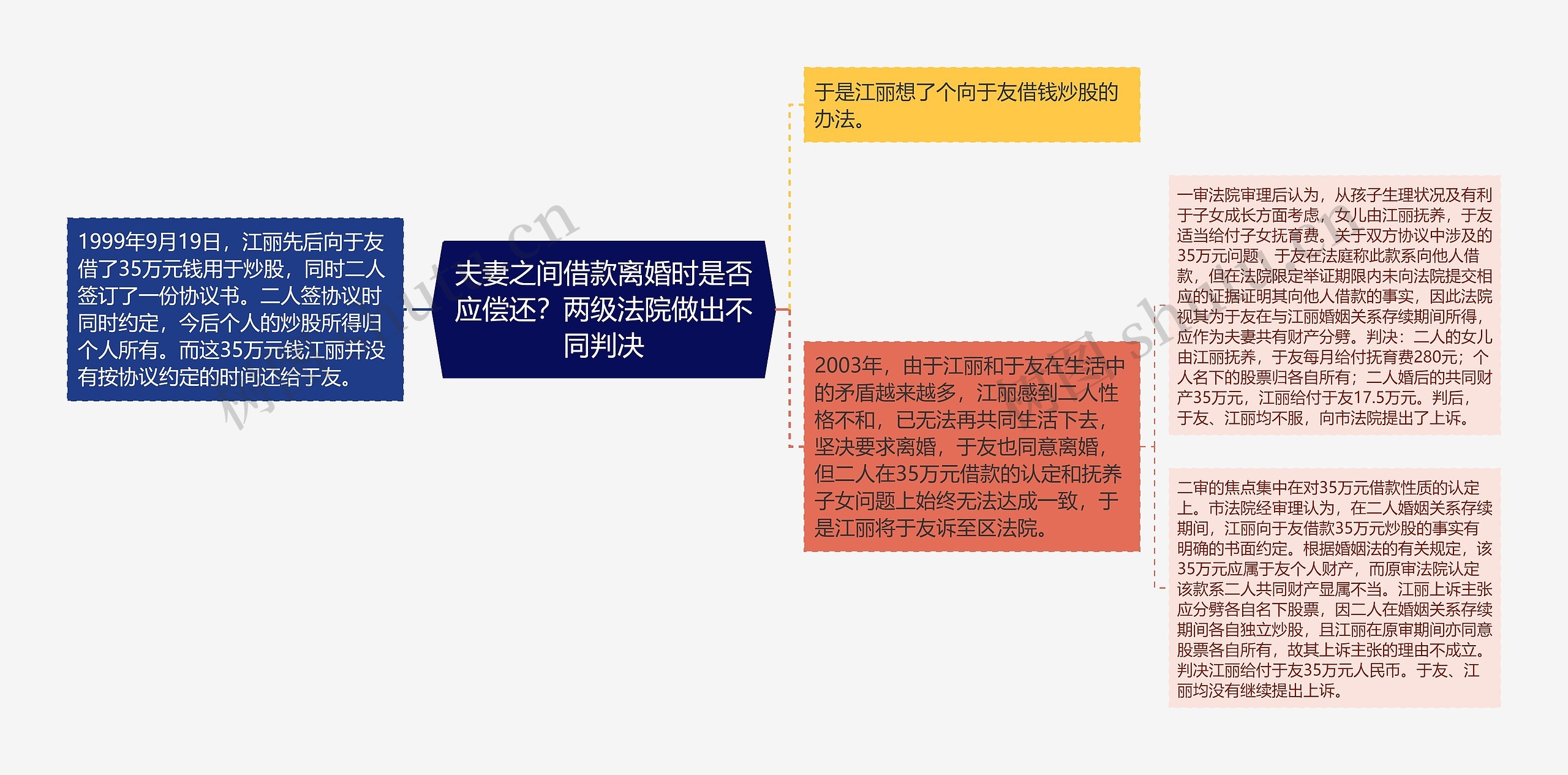 夫妻之间借款离婚时是否应偿还？两级法院做出不同判决思维导图