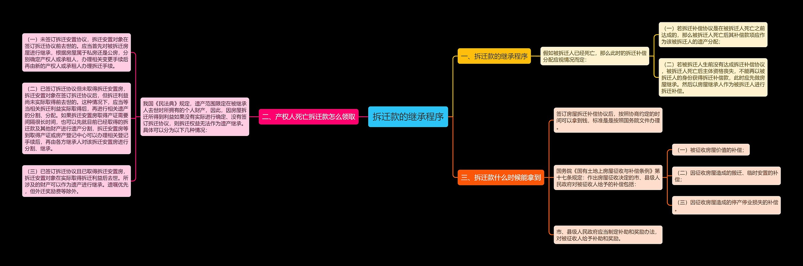 拆迁款的继承程序思维导图