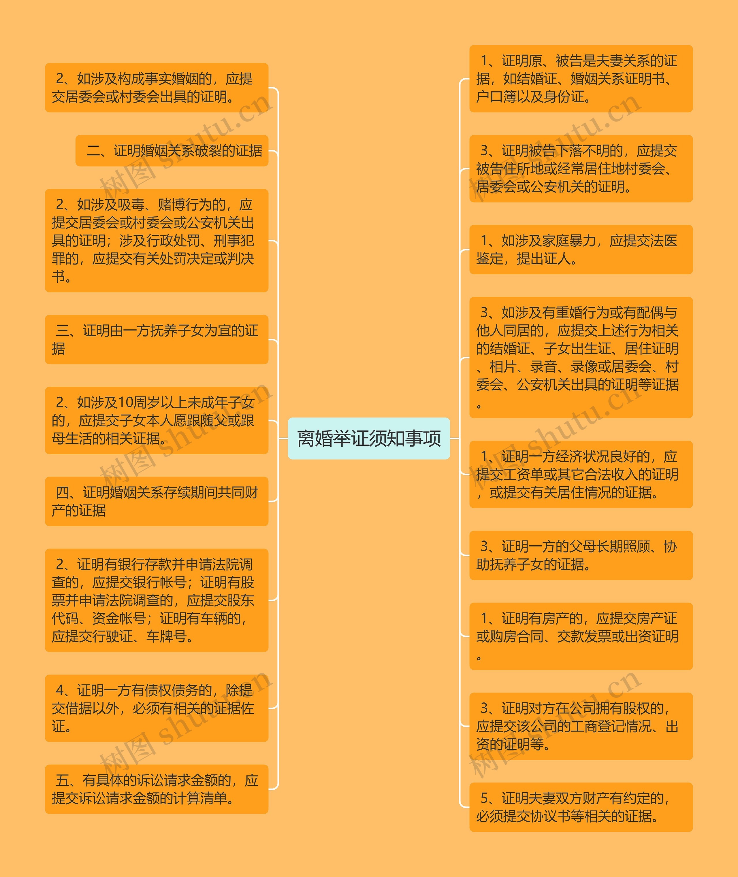 离婚举证须知事项思维导图高清图 离婚举证须知事项思维导图