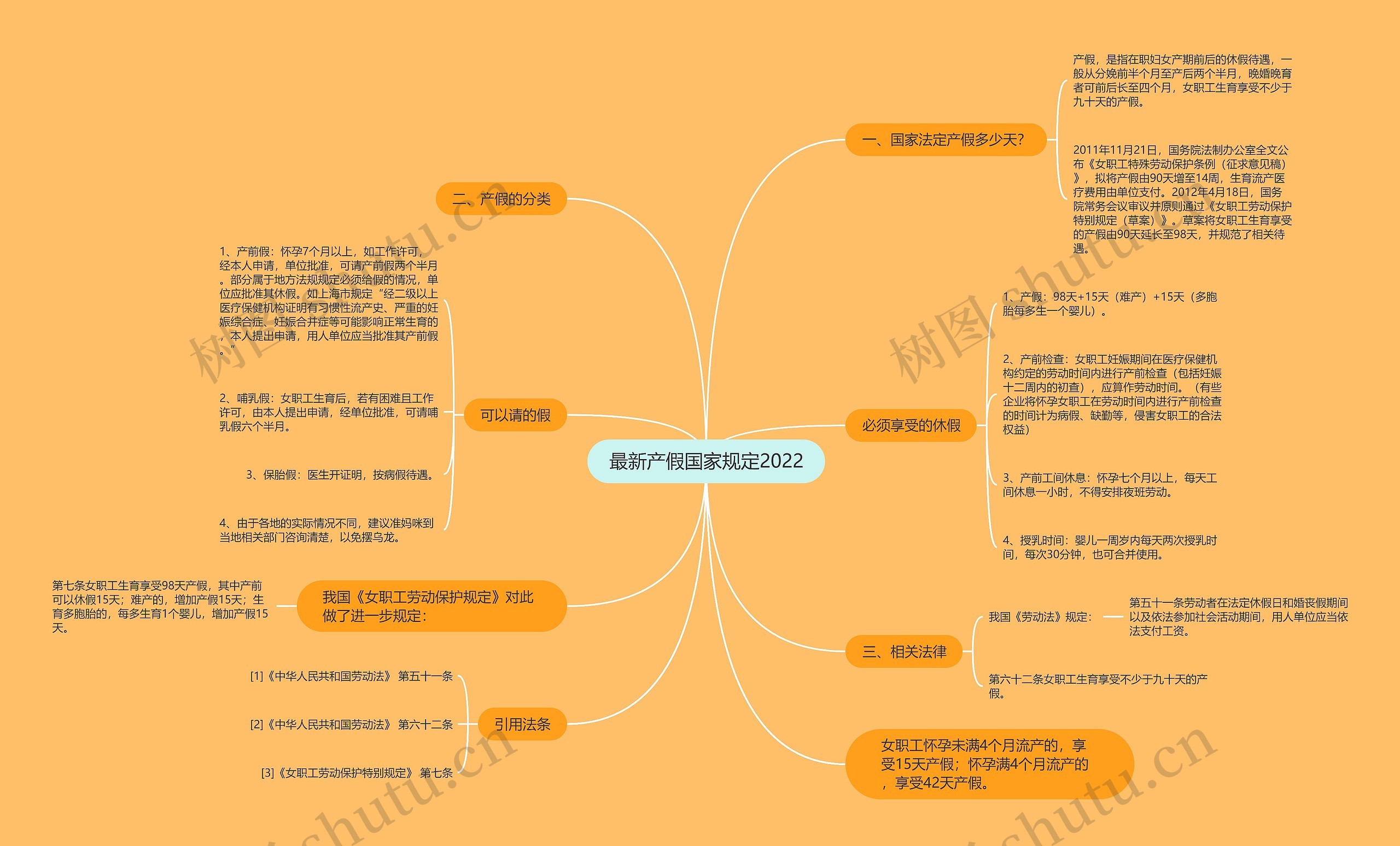 最新产假国家规定2022思维导图