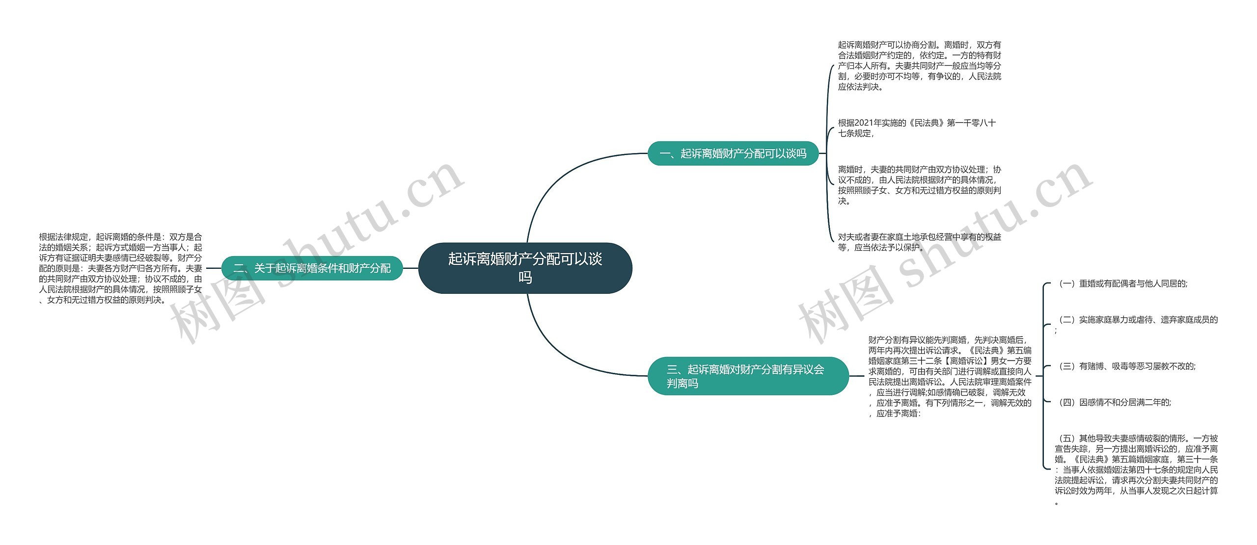 起诉离婚财产分配可以谈吗思维导图