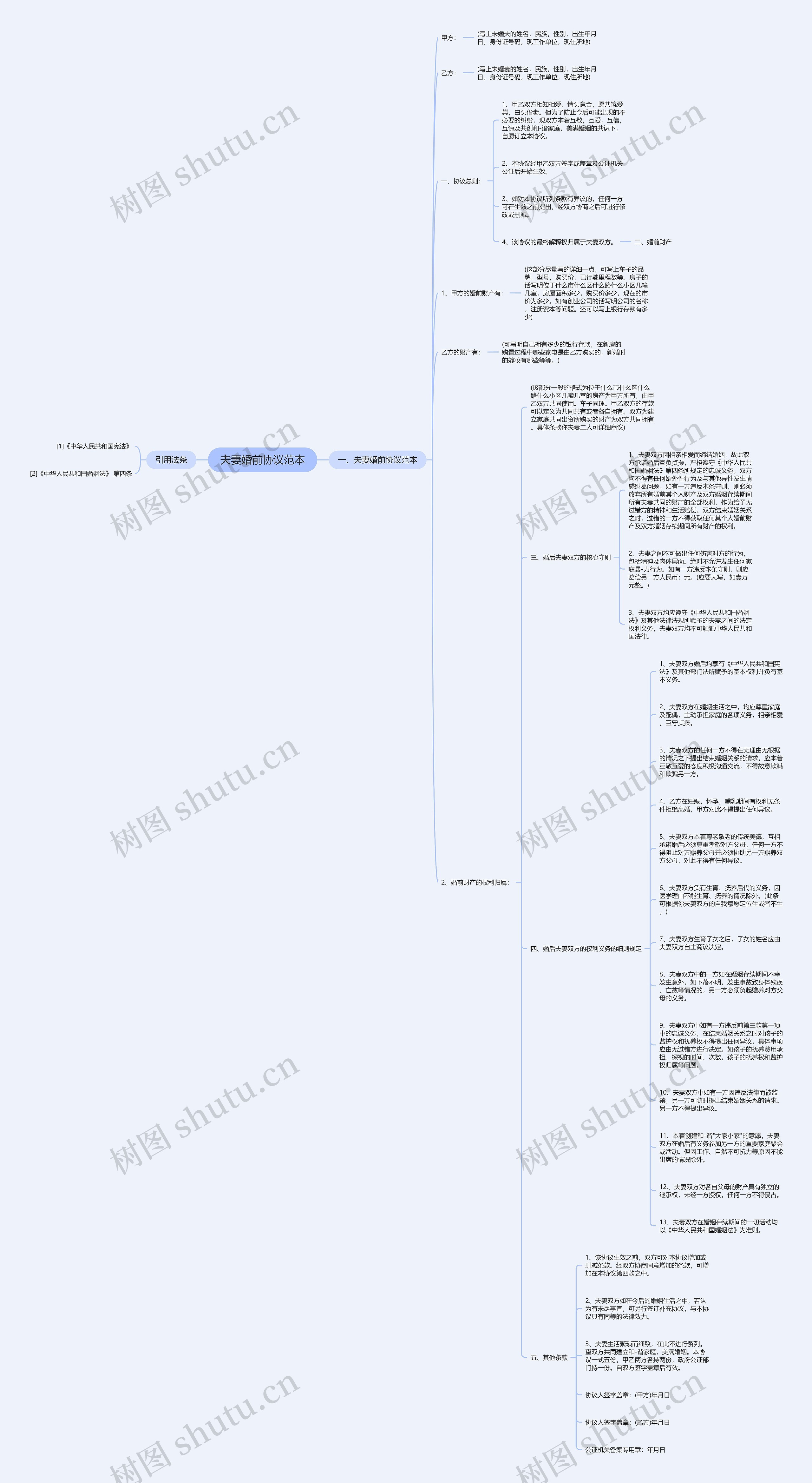 夫妻婚前协议范本思维导图