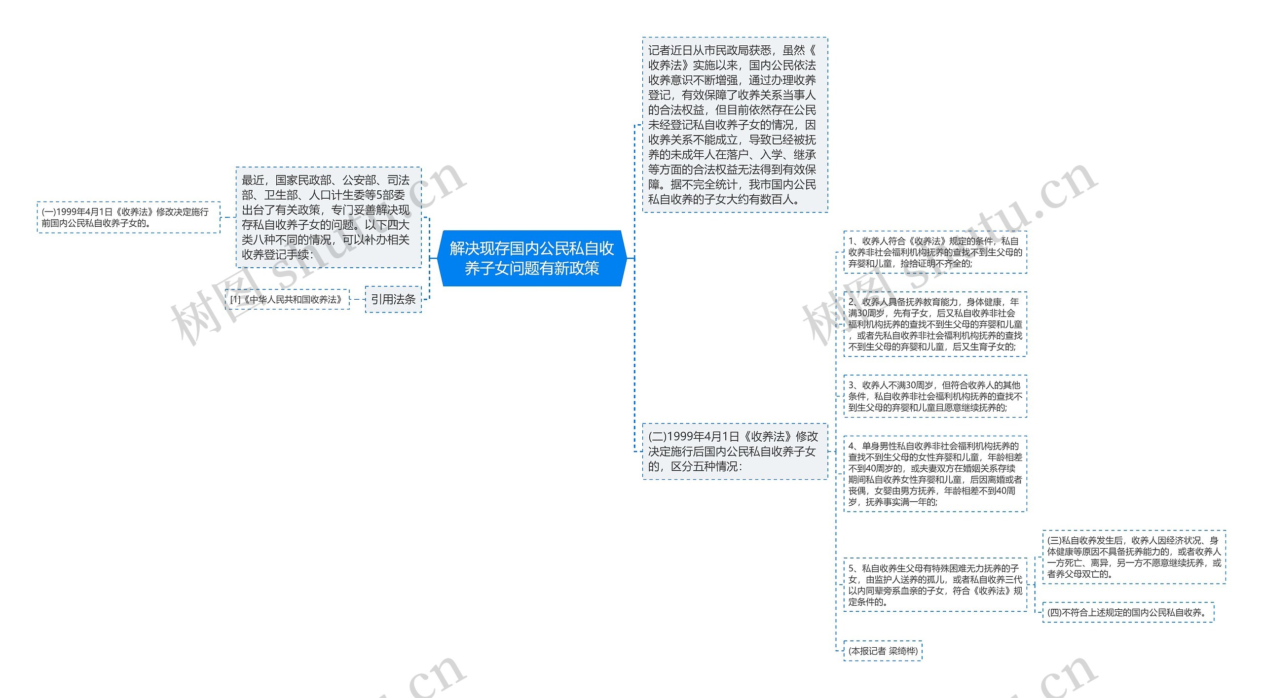 解决现存国内公民私自收养子女问题有新政策思维导图