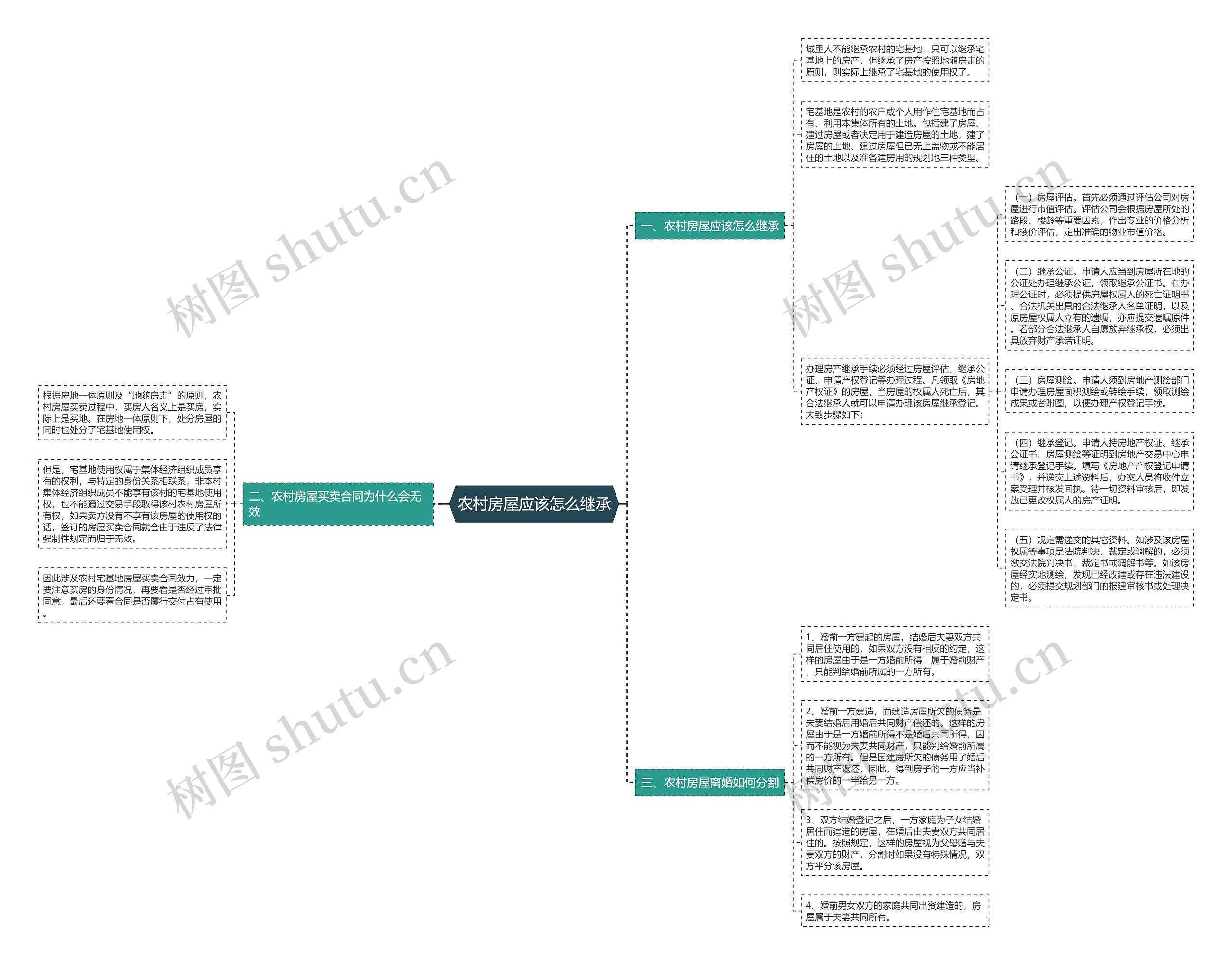 农村房屋应该怎么继承思维导图