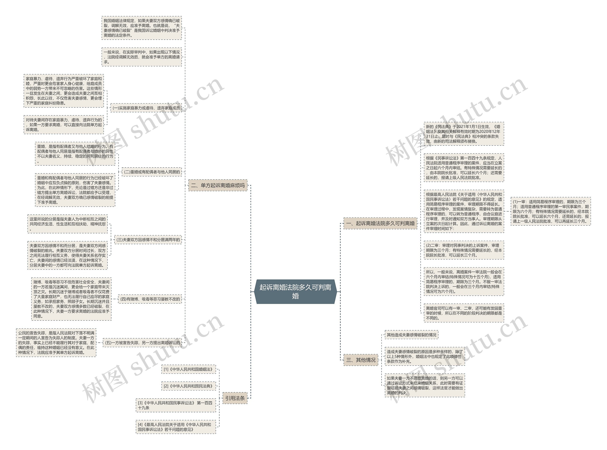 起诉离婚法院多久可判离婚思维导图