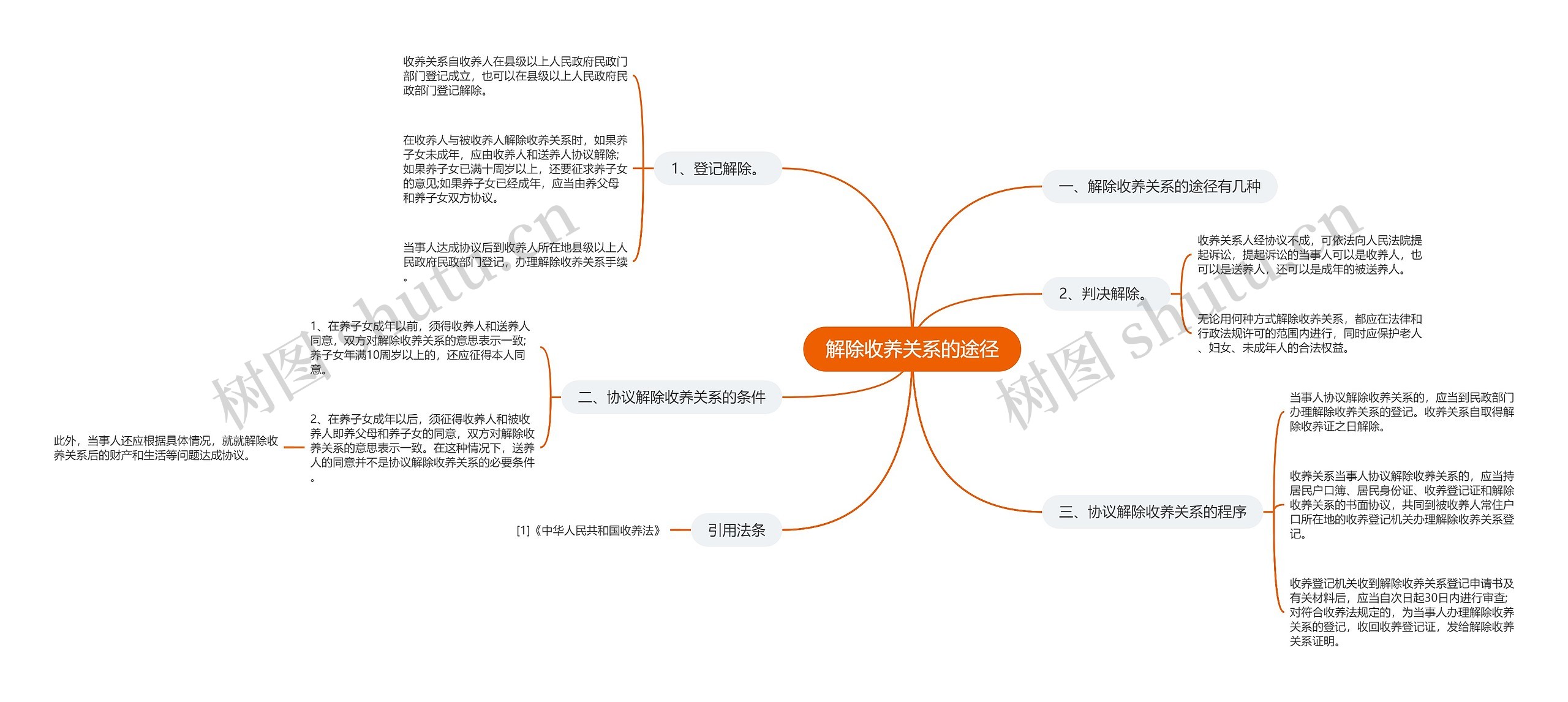 解除收养关系的途径思维导图