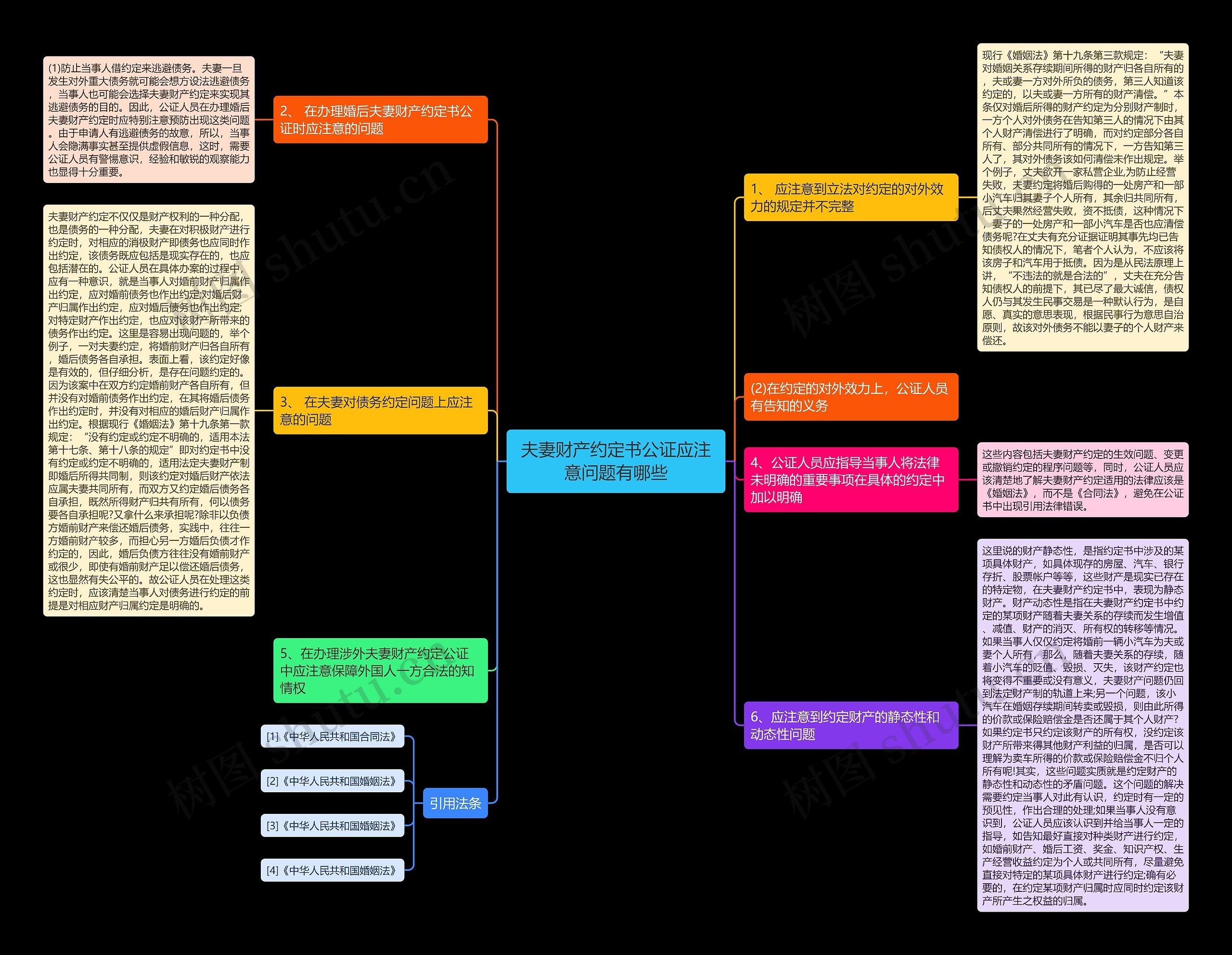 夫妻财产约定书公证应注意问题有哪些思维导图