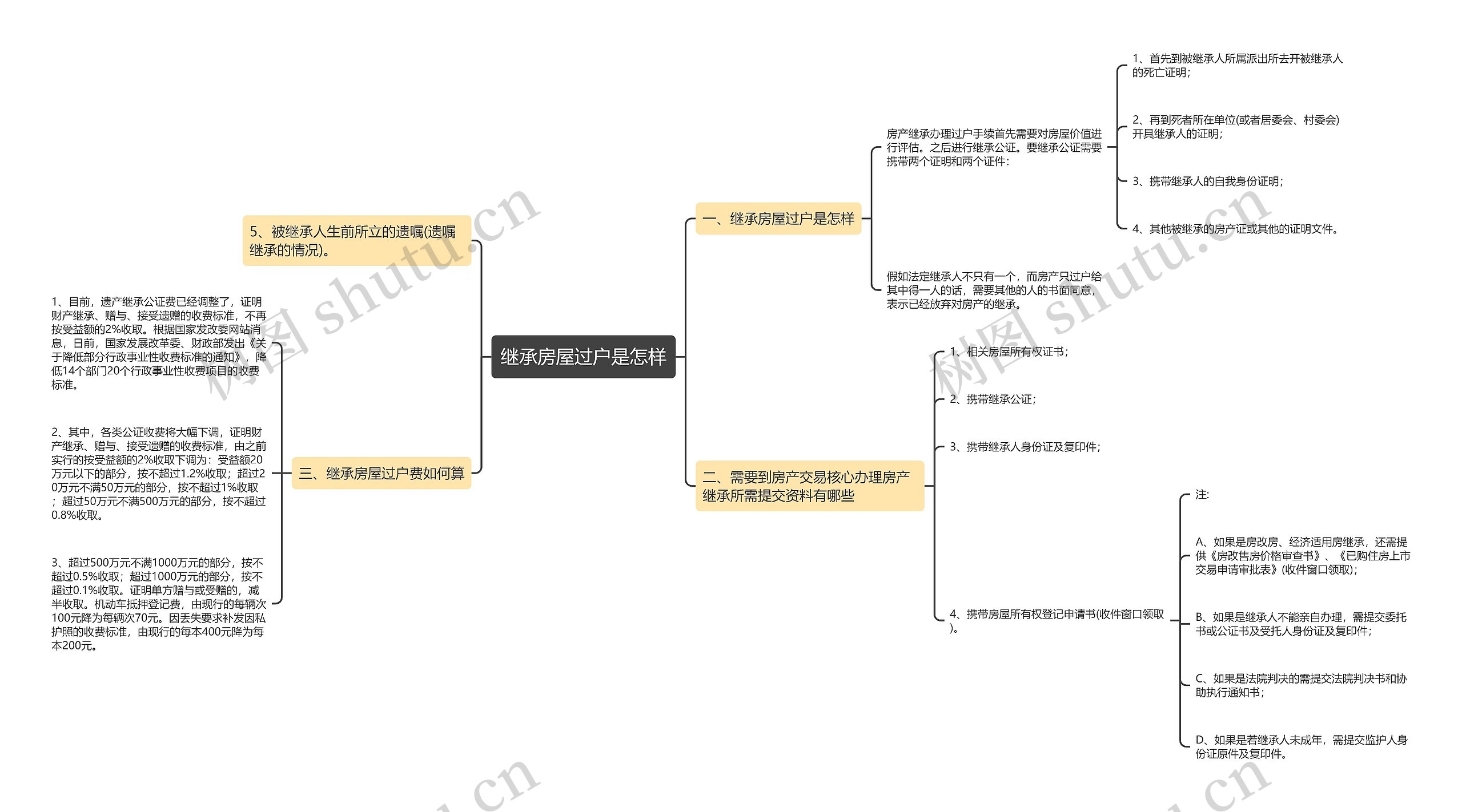 继承房屋过户是怎样思维导图