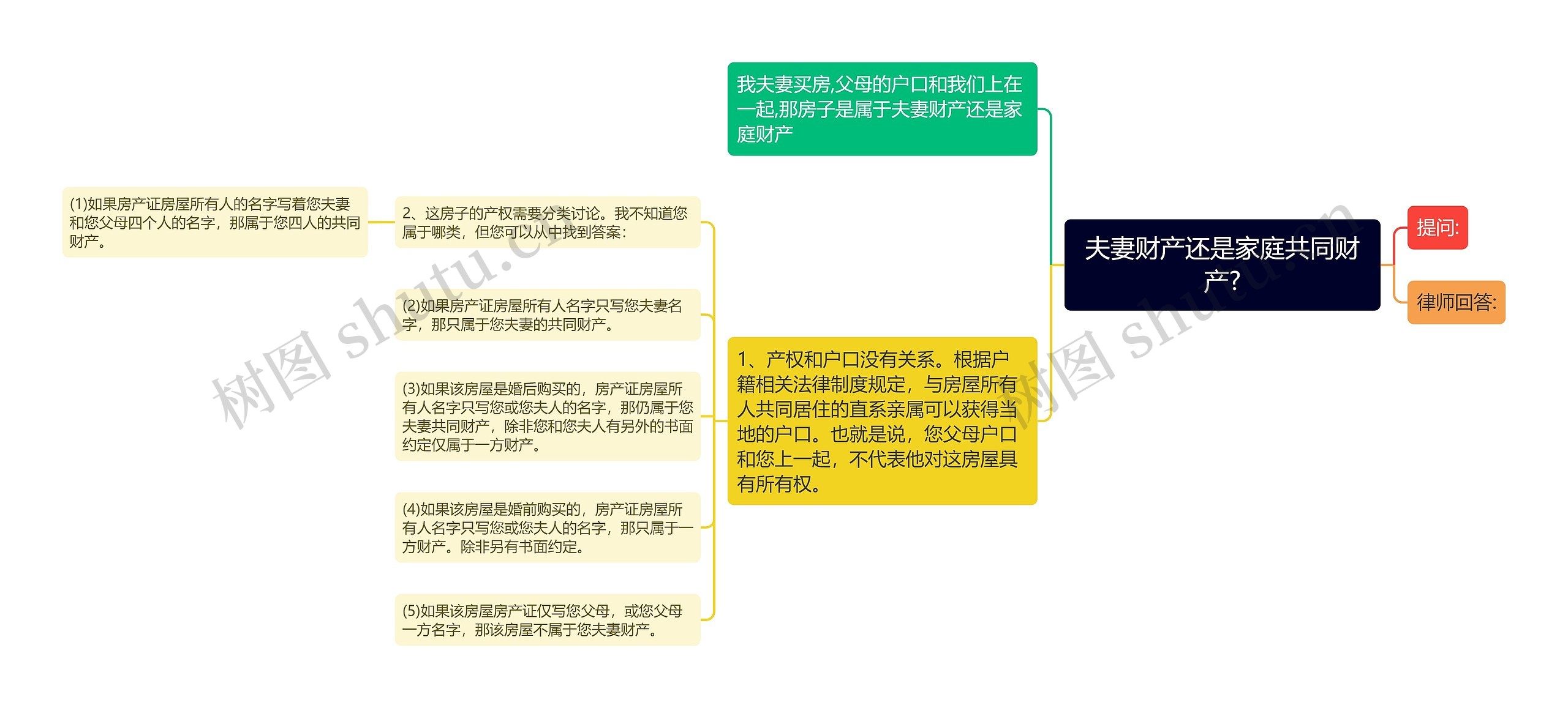 夫妻财产还是家庭共同财产?思维导图