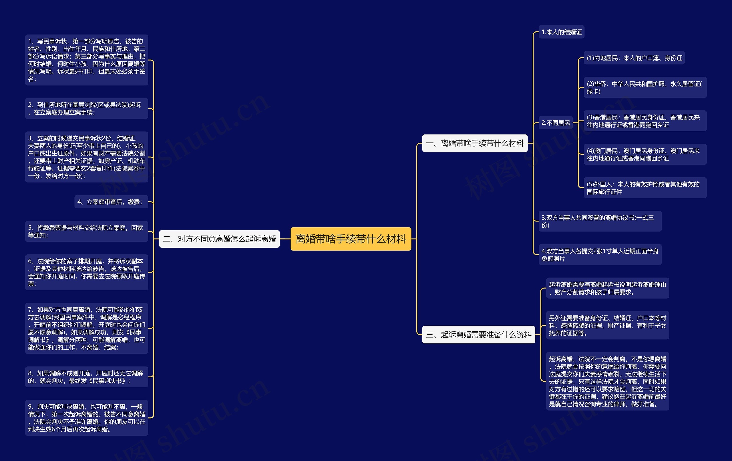 离婚带啥手续带什么材料思维导图