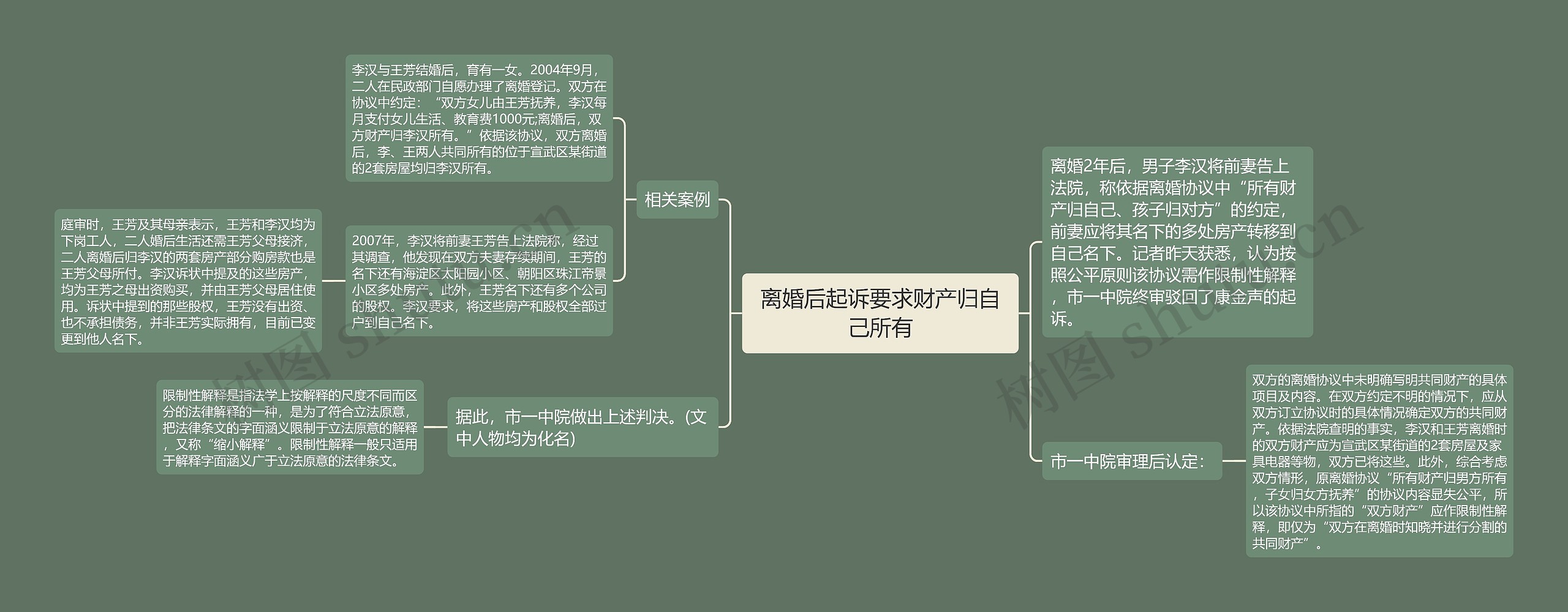 离婚后起诉要求财产归自己所有思维导图