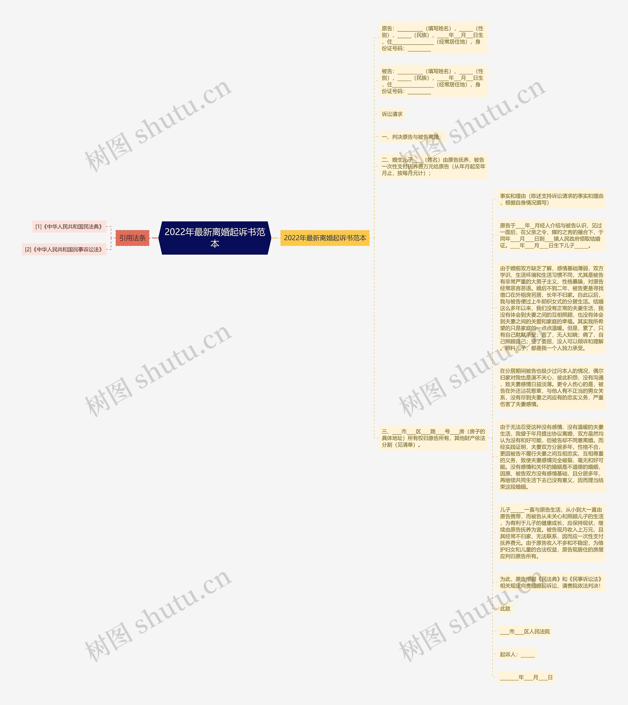 2022年最新离婚起诉书范本思维导图