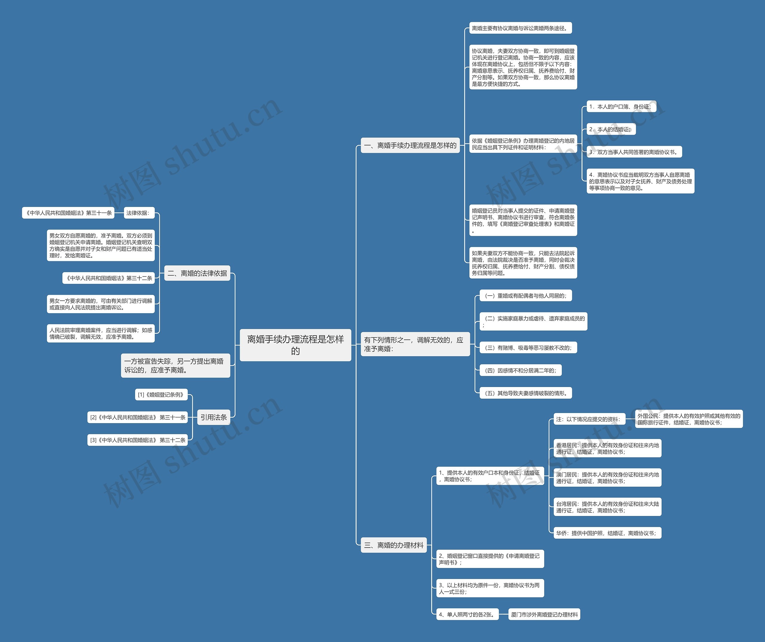 离婚手续办理流程是怎样的思维导图