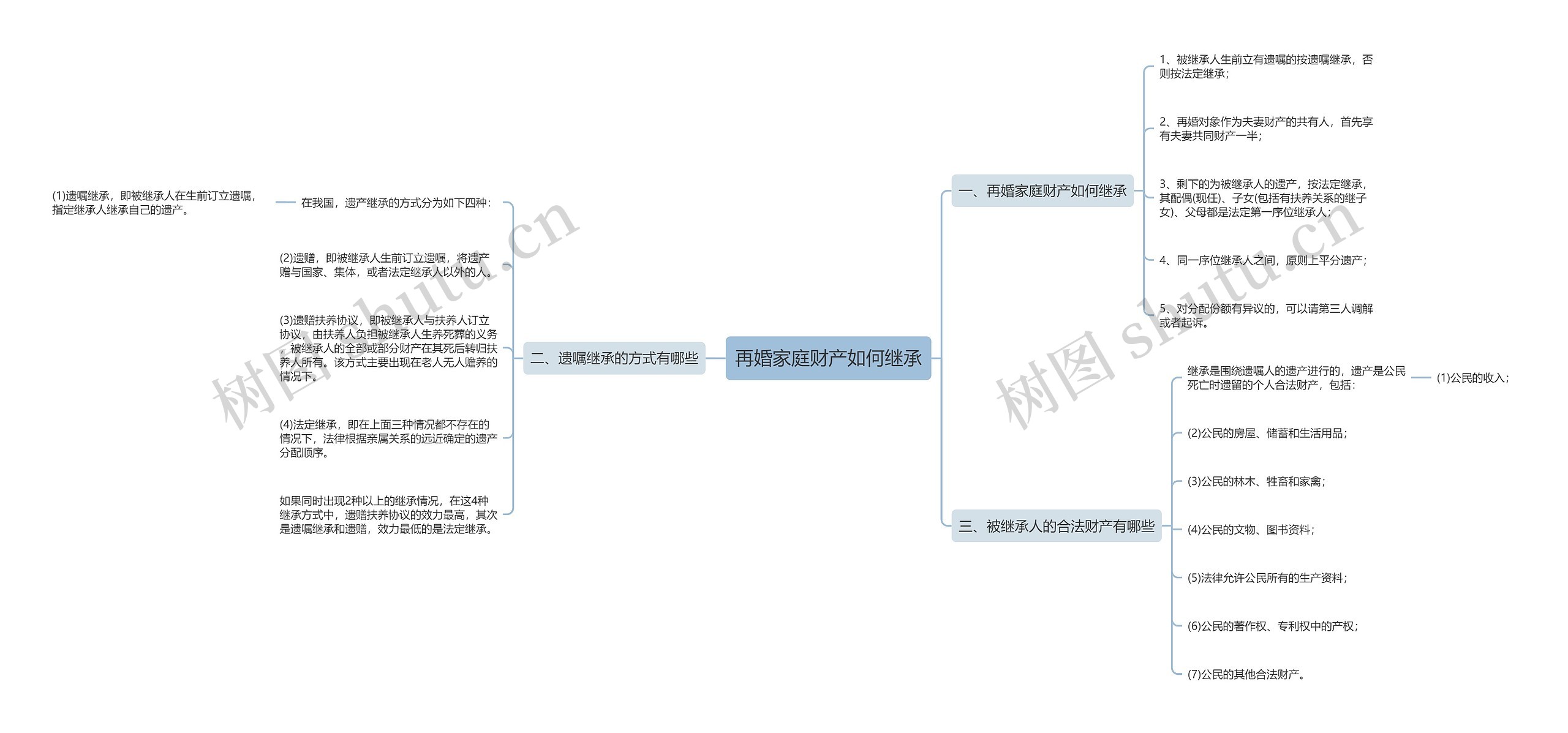 再婚家庭财产如何继承思维导图