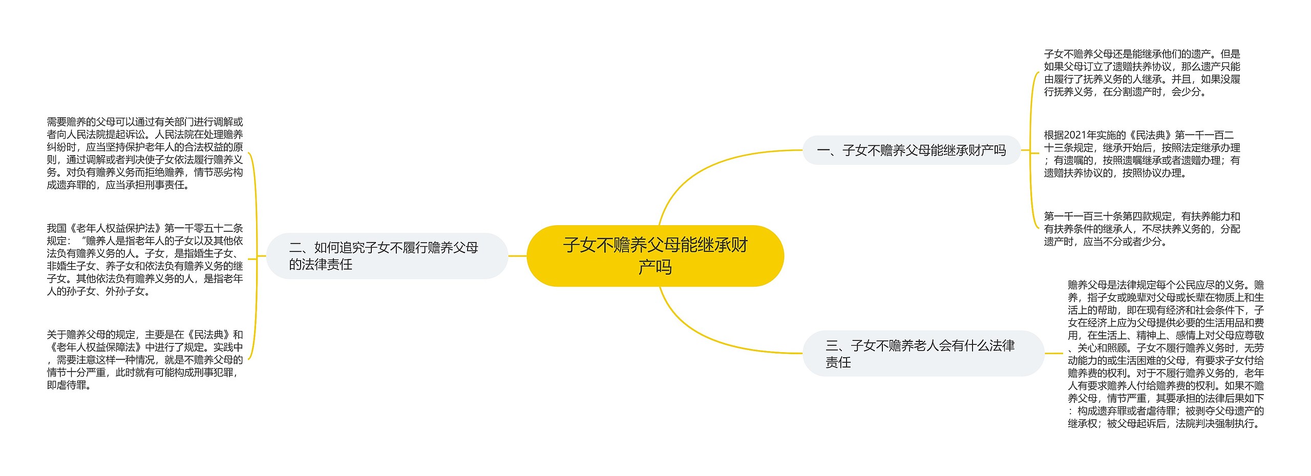子女不赡养父母能继承财产吗思维导图