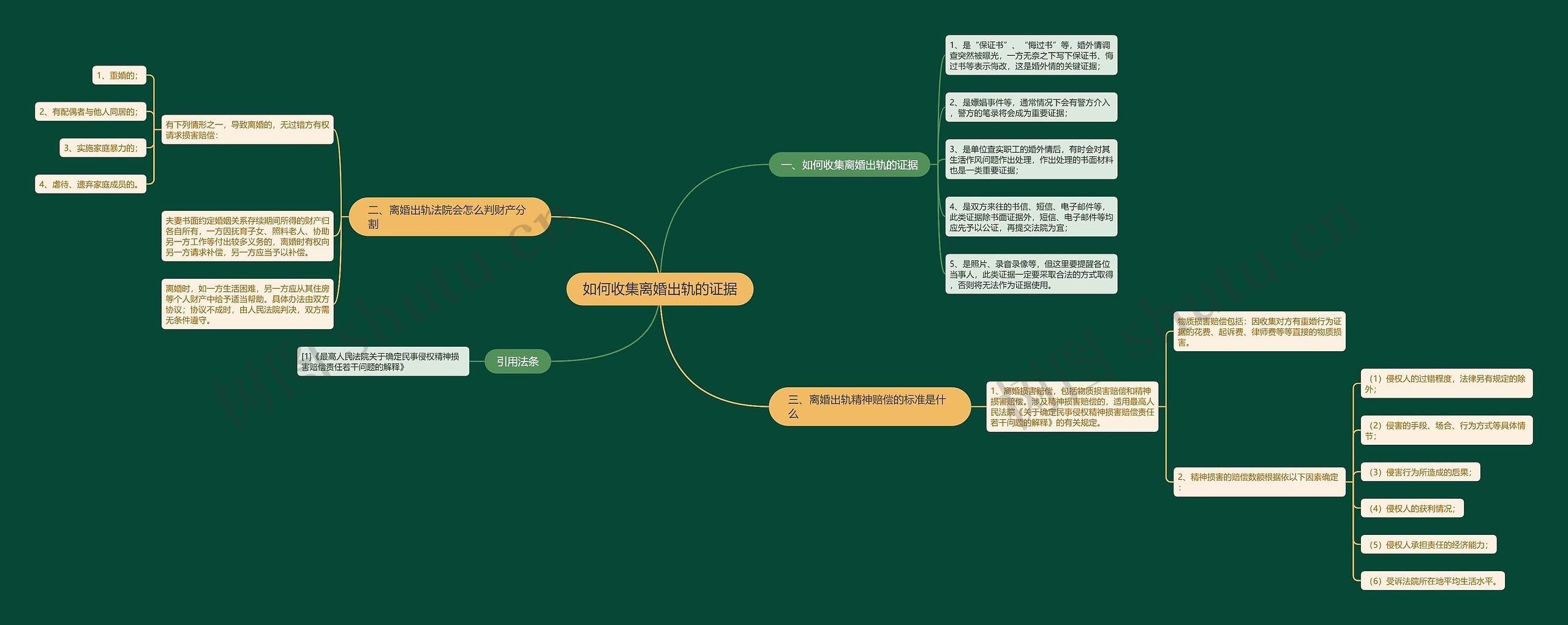 如何收集离婚出轨的证据思维导图