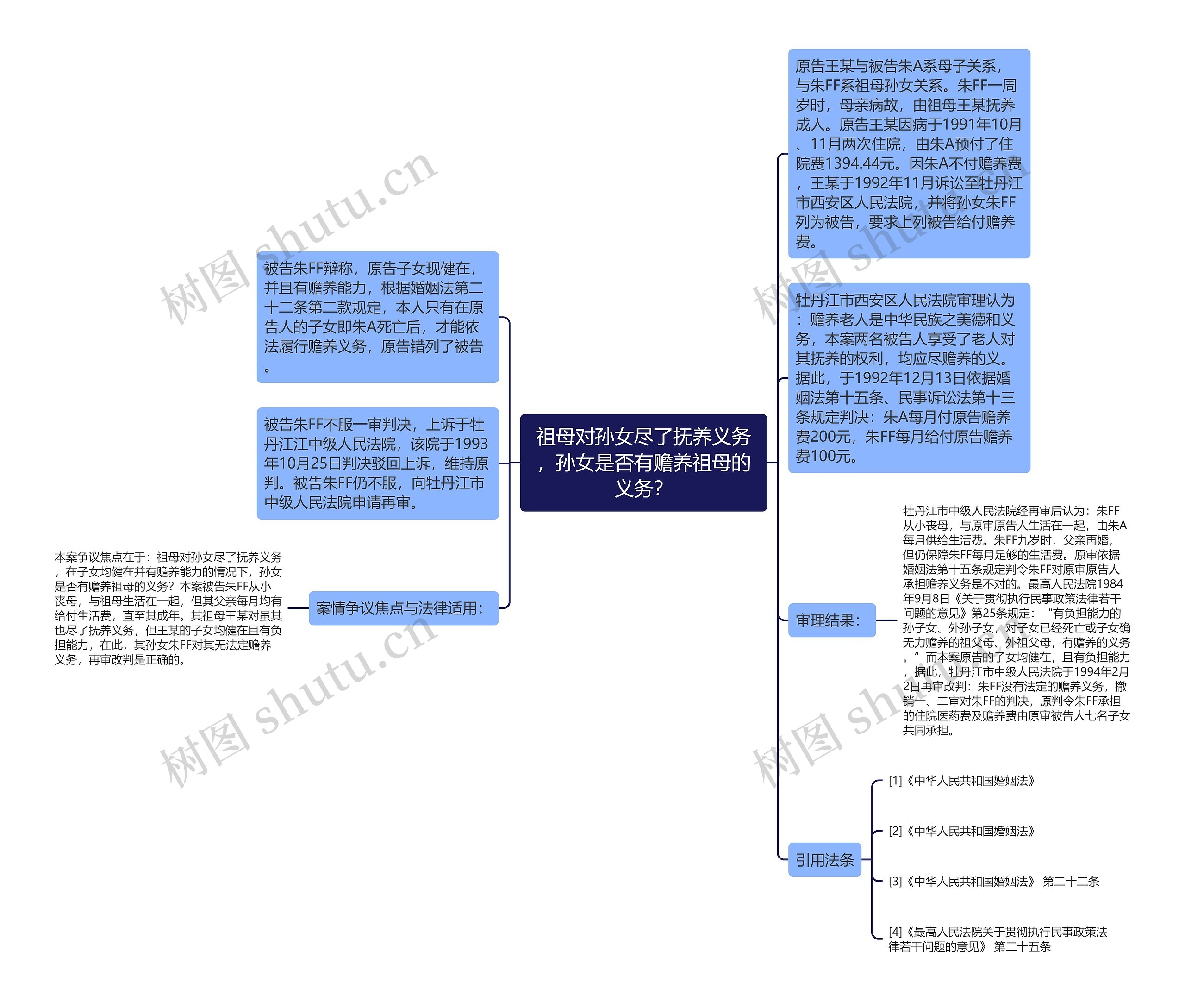 祖母对孙女尽了抚养义务，孙女是否有赡养祖母的义务？思维导图