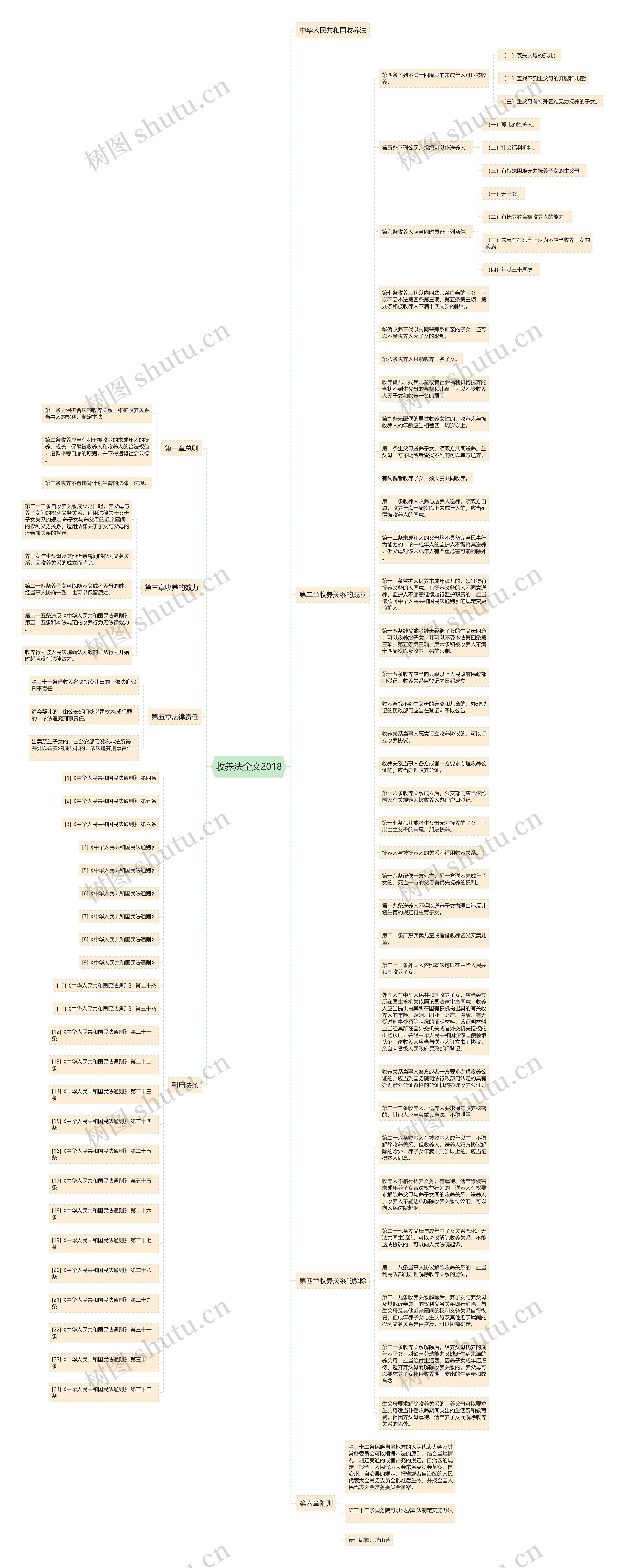 收养法全文2018思维导图