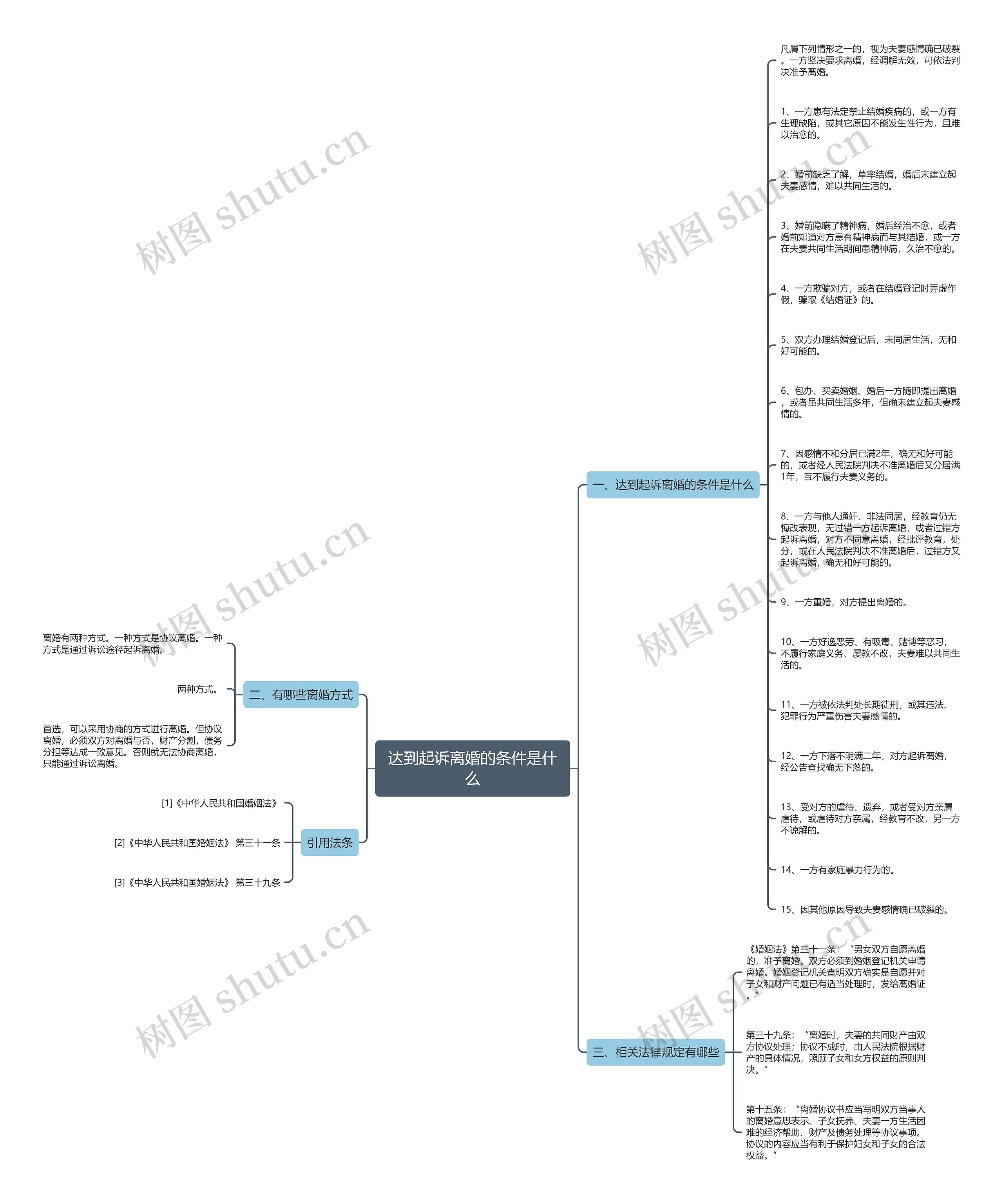 达到起诉离婚的条件是什么思维导图