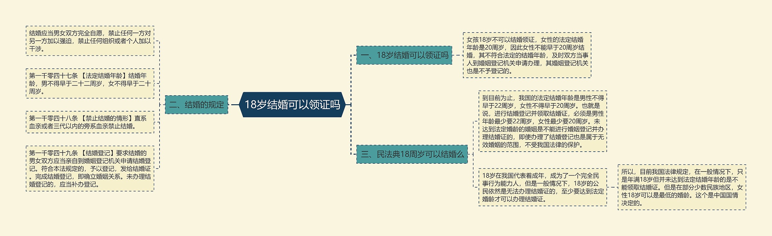 18岁结婚可以领证吗思维导图