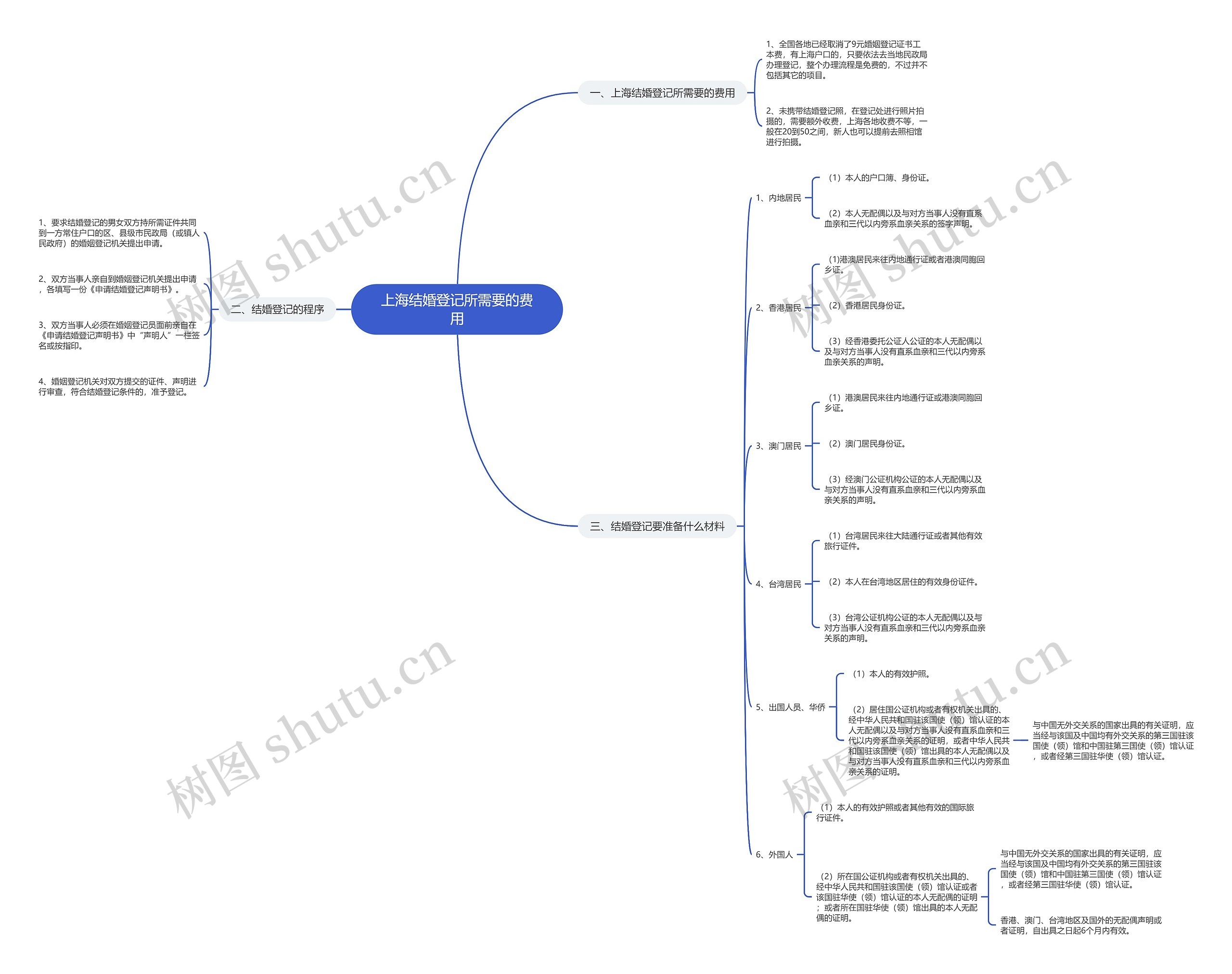 上海结婚登记所需要的费用思维导图