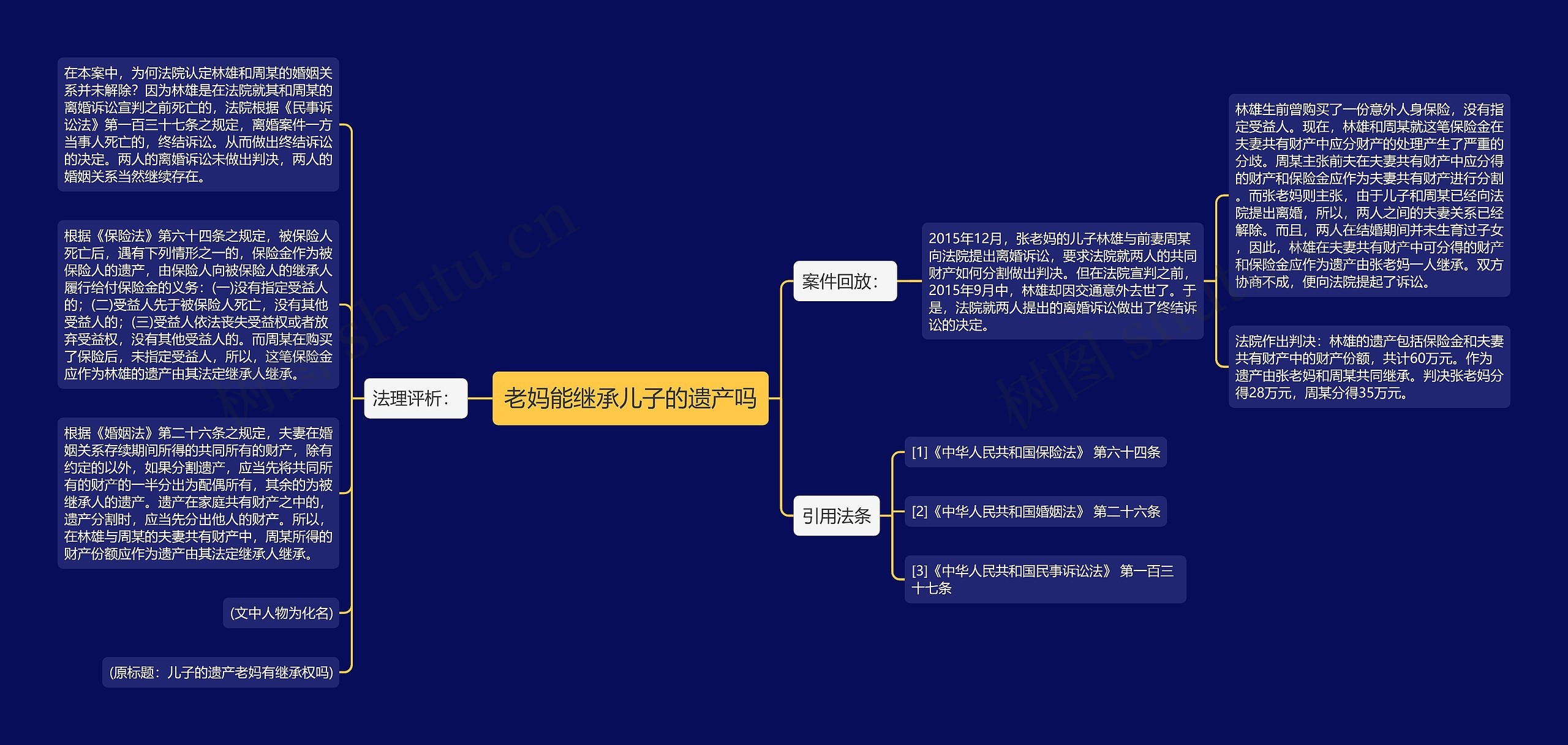 老妈能继承儿子的遗产吗思维导图