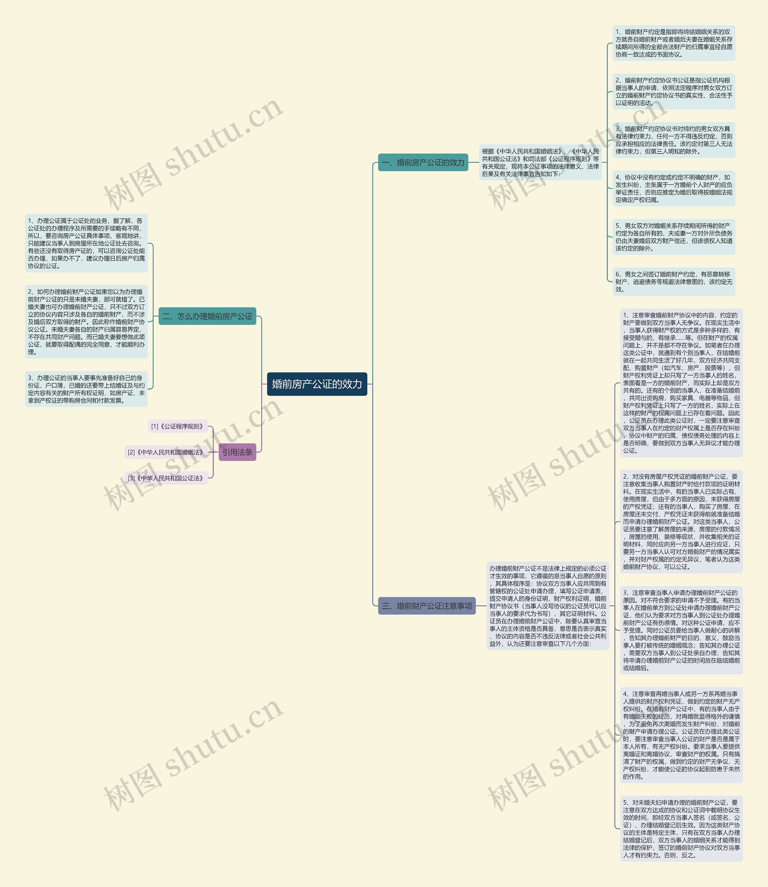 婚前房产公证的效力思维导图