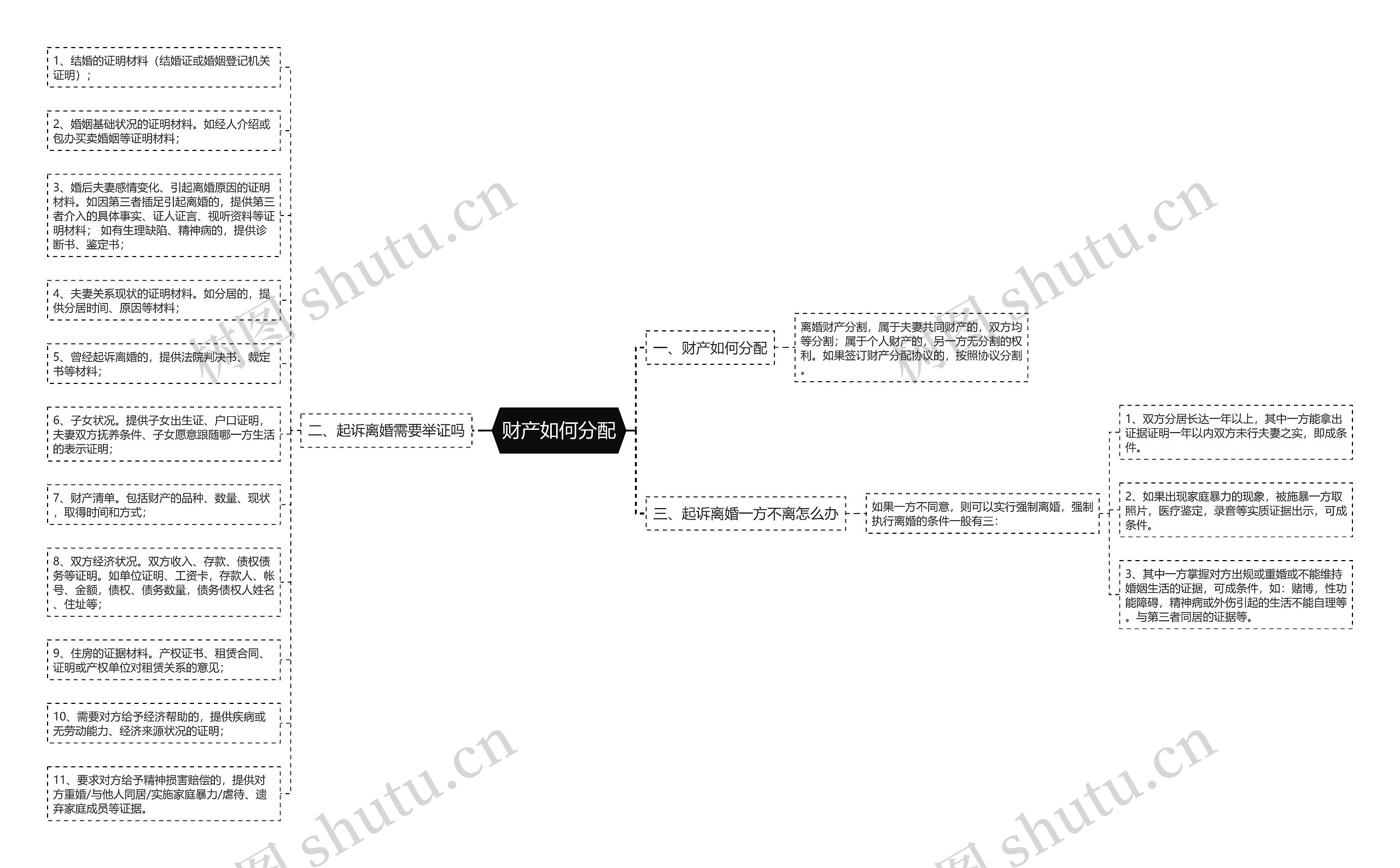 财产如何分配思维导图