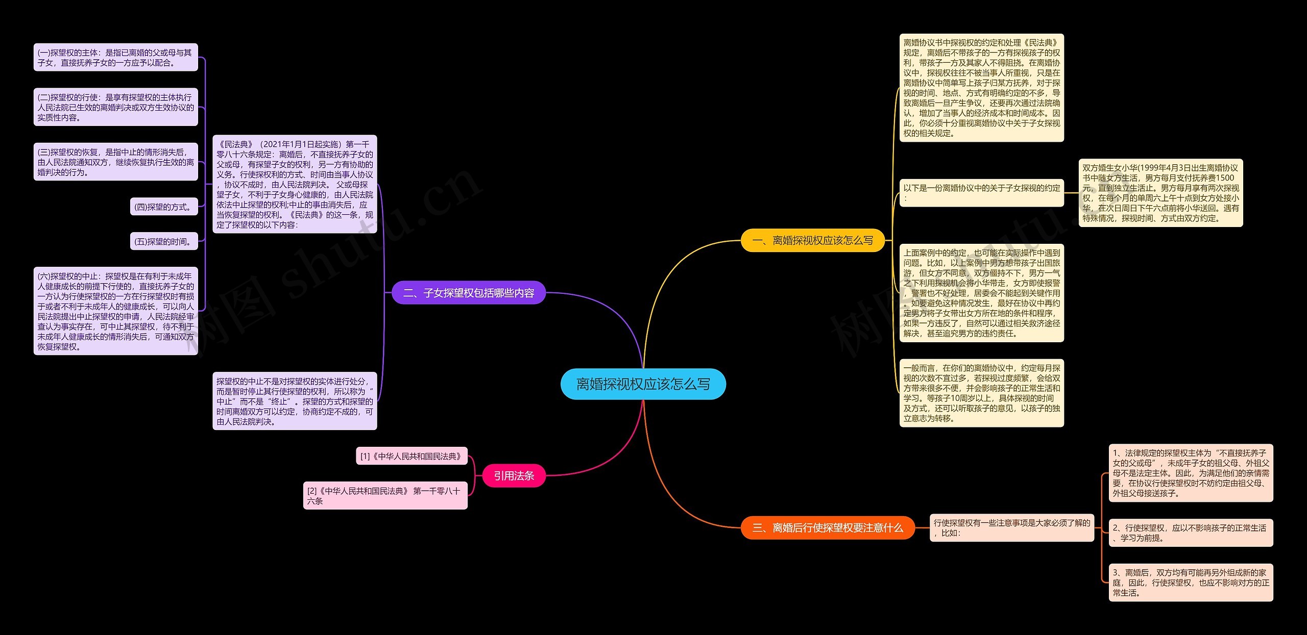 离婚探视权应该怎么写思维导图