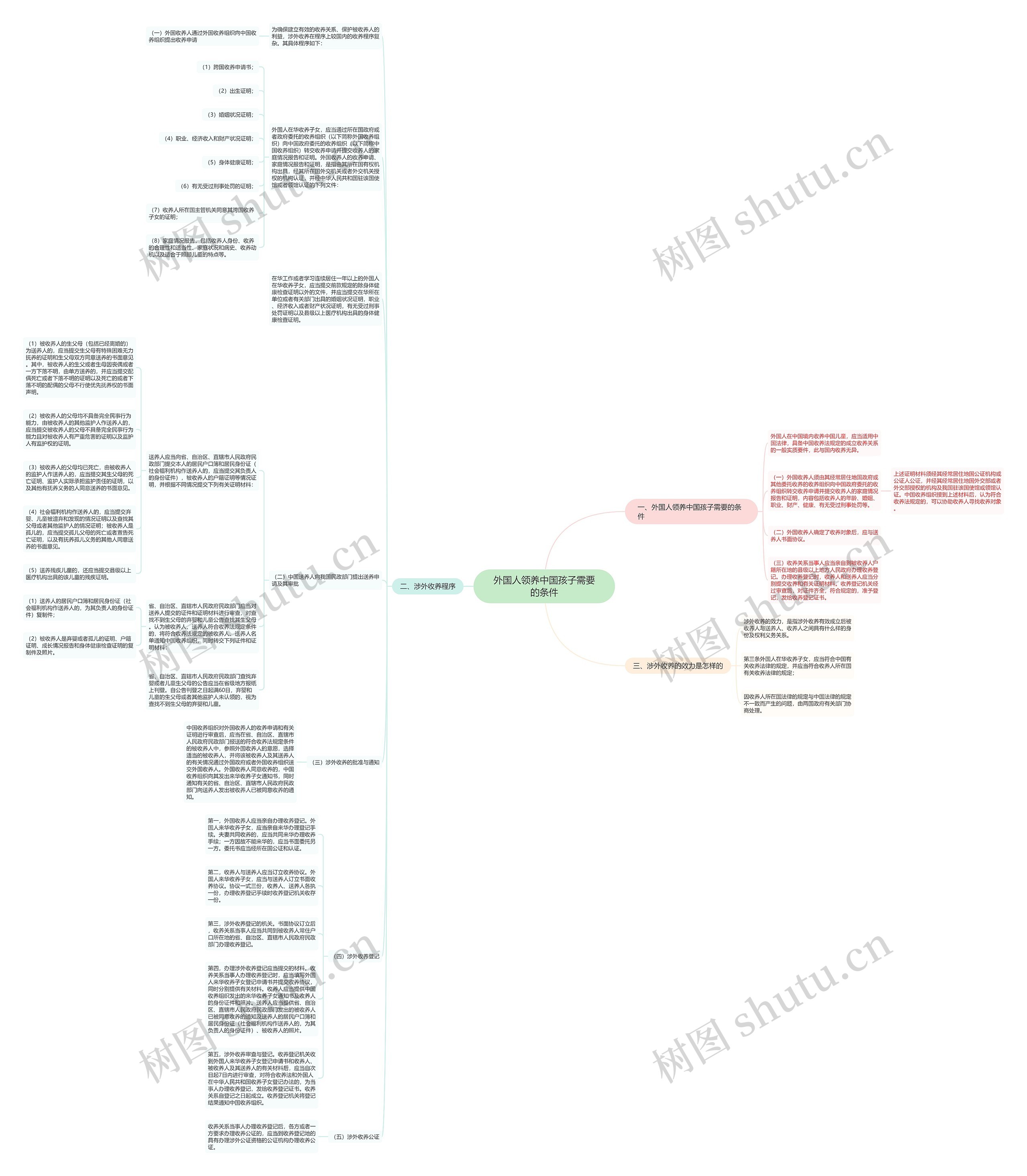 外国人领养中国孩子需要的条件思维导图