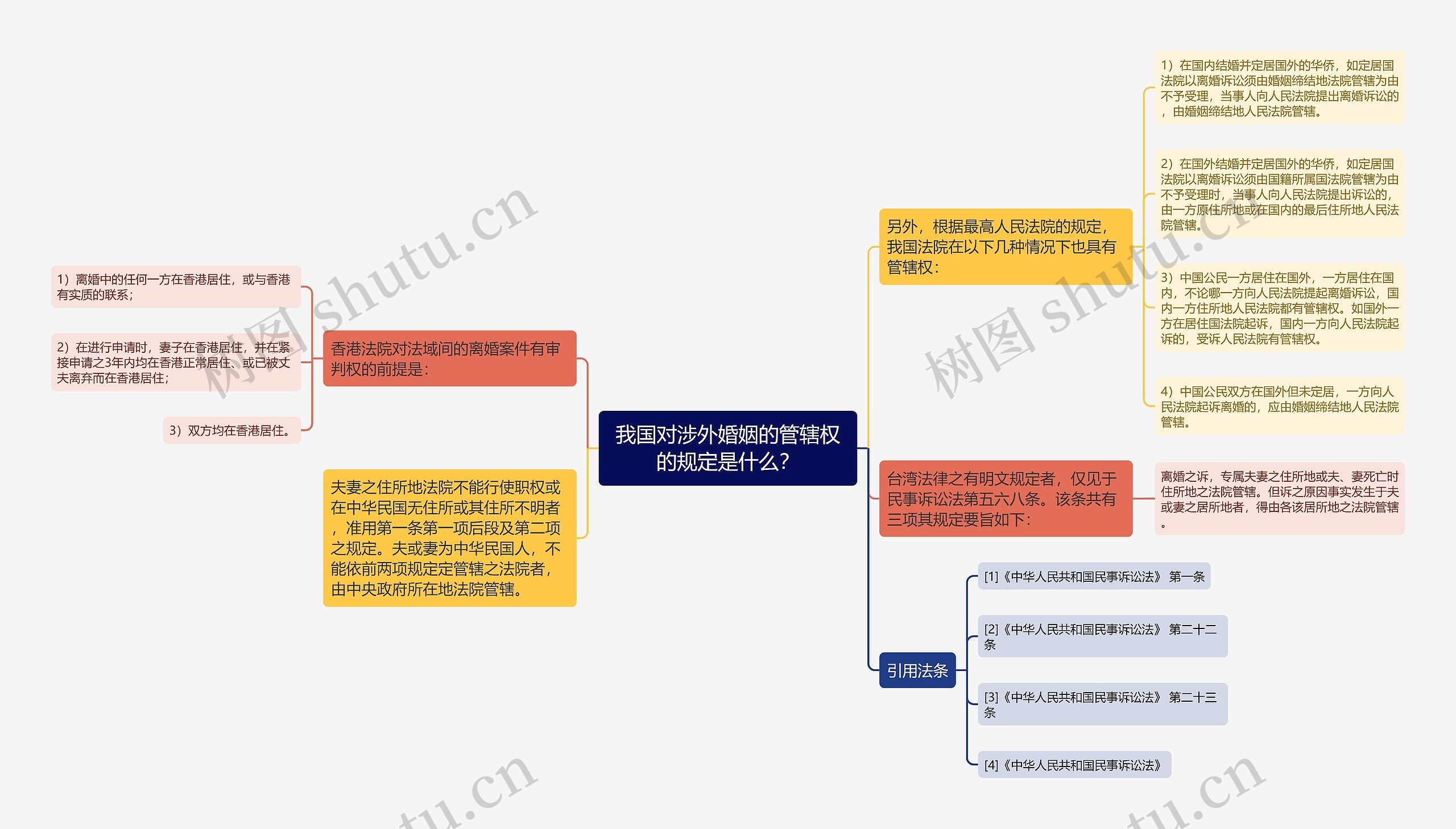 我国对涉外婚姻的管辖权的规定是什么？思维导图