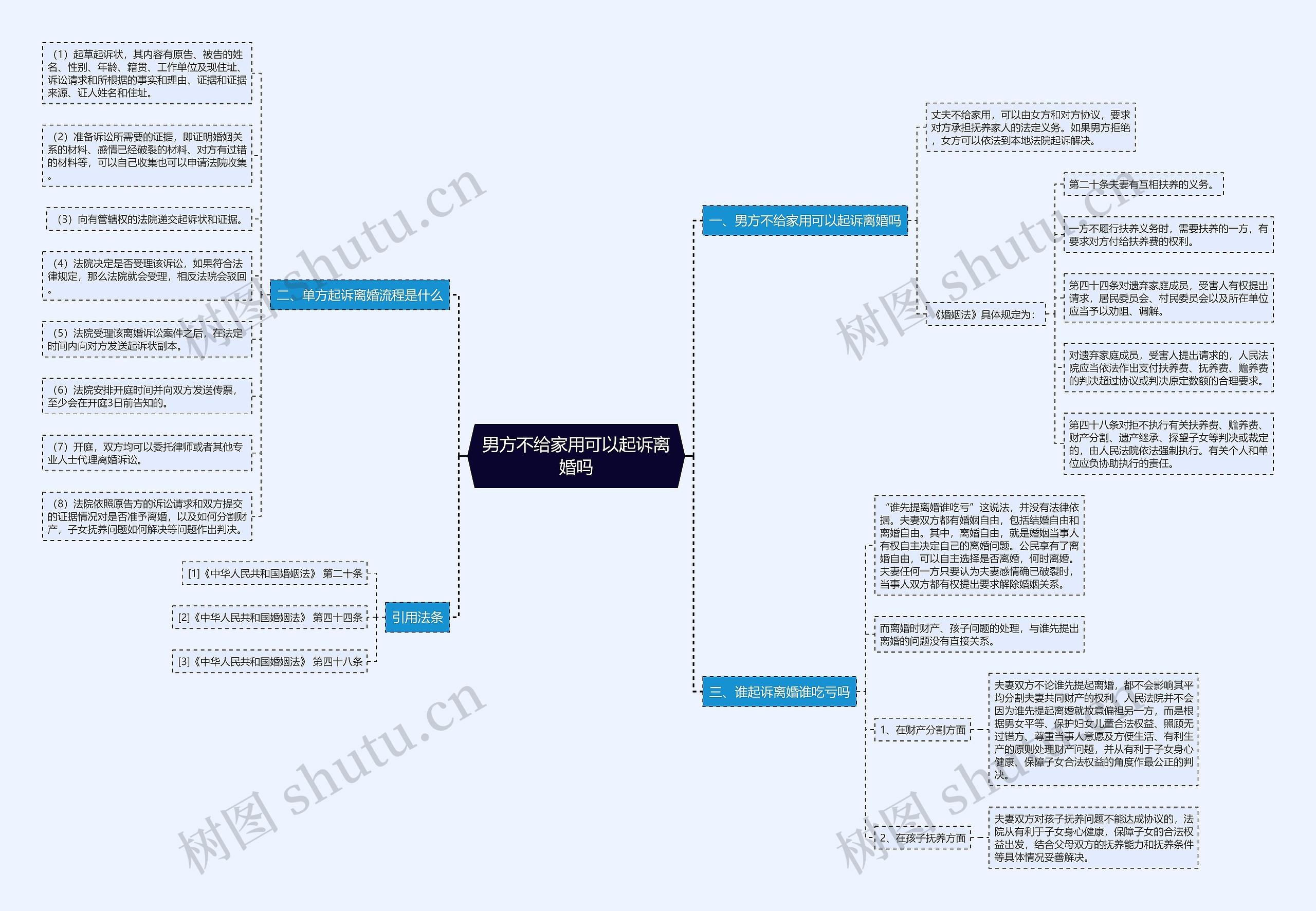 男方不给家用可以起诉离婚吗思维导图