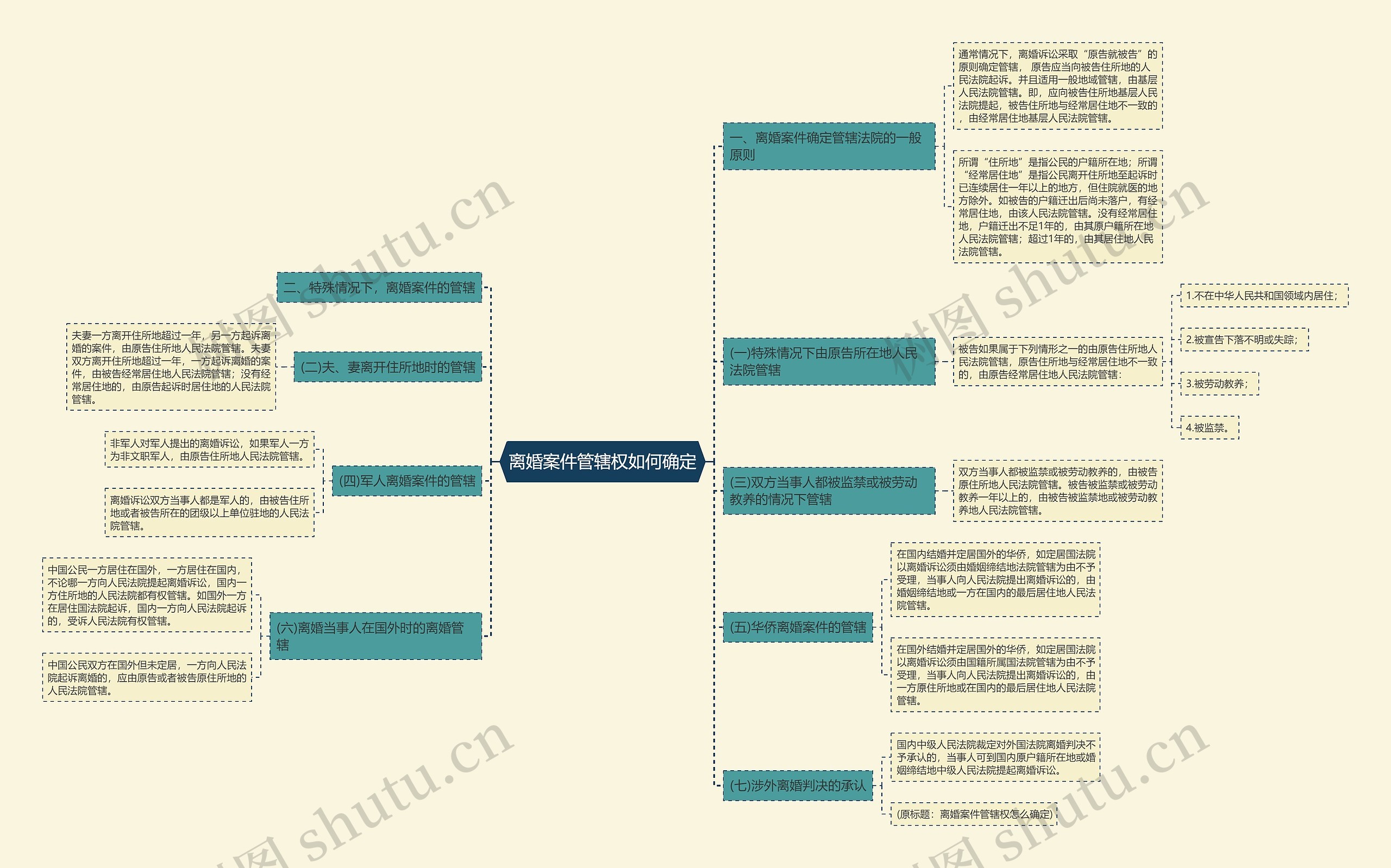 离婚案件管辖权如何确定思维导图